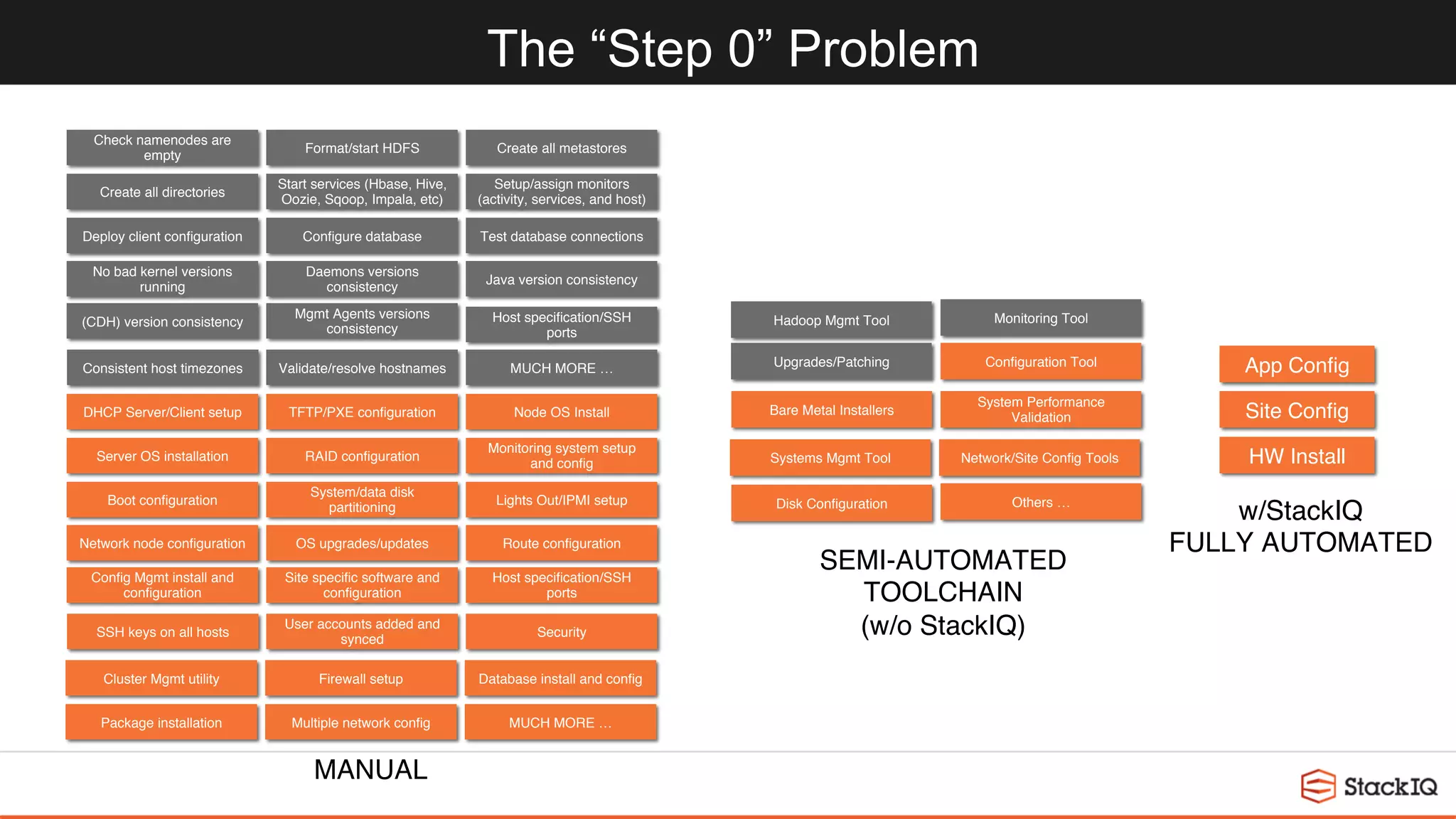 The “Step 0” Problem
Check namenodes are
empty
Format/start HDFS
Create all directories
Create all metastores
Start services (Hbase, Hive,
Oozie, Sqoop, Impala, etc)
Deploy client conﬁguration Conﬁgure database
Setup/assign monitors
(activity, services, and host)
Test database connections
Validate/resolve hostnamesConsistent host timezones
No bad kernel versions
running
(CDH) version consistency
Java version consistency
Daemons versions
consistency
Mgmt Agents versions
consistency
Host speciﬁcation/SSH
ports
MUCH MORE …
DHCP Server/Client setup TFTP/PXE conﬁguration
Server OS installation
Node OS Install
RAID conﬁguration
Boot conﬁguration
System/data disk
partitioning
Monitoring system setup
and conﬁg
Lights Out/IPMI setup
User accounts added and
synced
SSH keys on all hosts
Network node conﬁguration
Conﬁg Mgmt install and
conﬁguration
Route conﬁgurationOS upgrades/updates
Site speciﬁc software and
conﬁguration
Host speciﬁcation/SSH
ports
Security
Firewall setupCluster Mgmt utility Database install and conﬁg
Multiple network conﬁgPackage installation MUCH MORE …
App Conﬁg
Site Conﬁg
HW Install
System Performance
Validation
Bare Metal Installers
Hadoop Mgmt Tool
Upgrades/Patching
Disk Conﬁguration
Monitoring Tool
Conﬁguration Tool
Network/Site Conﬁg ToolsSystems Mgmt Tool
Others …
MANUAL
SEMI-AUTOMATED
TOOLCHAIN
(w/o StackIQ)
w/StackIQ
FULLY AUTOMATED
 