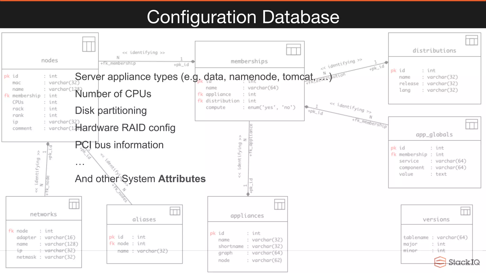 Conﬁguration Database
 Server appliance types (e.g. data, namenode, tomcat, …)
 Number of CPUs
 Disk partitioning
 Hardware RAID config
 PCI bus information
 …
 And other System Attributes
 