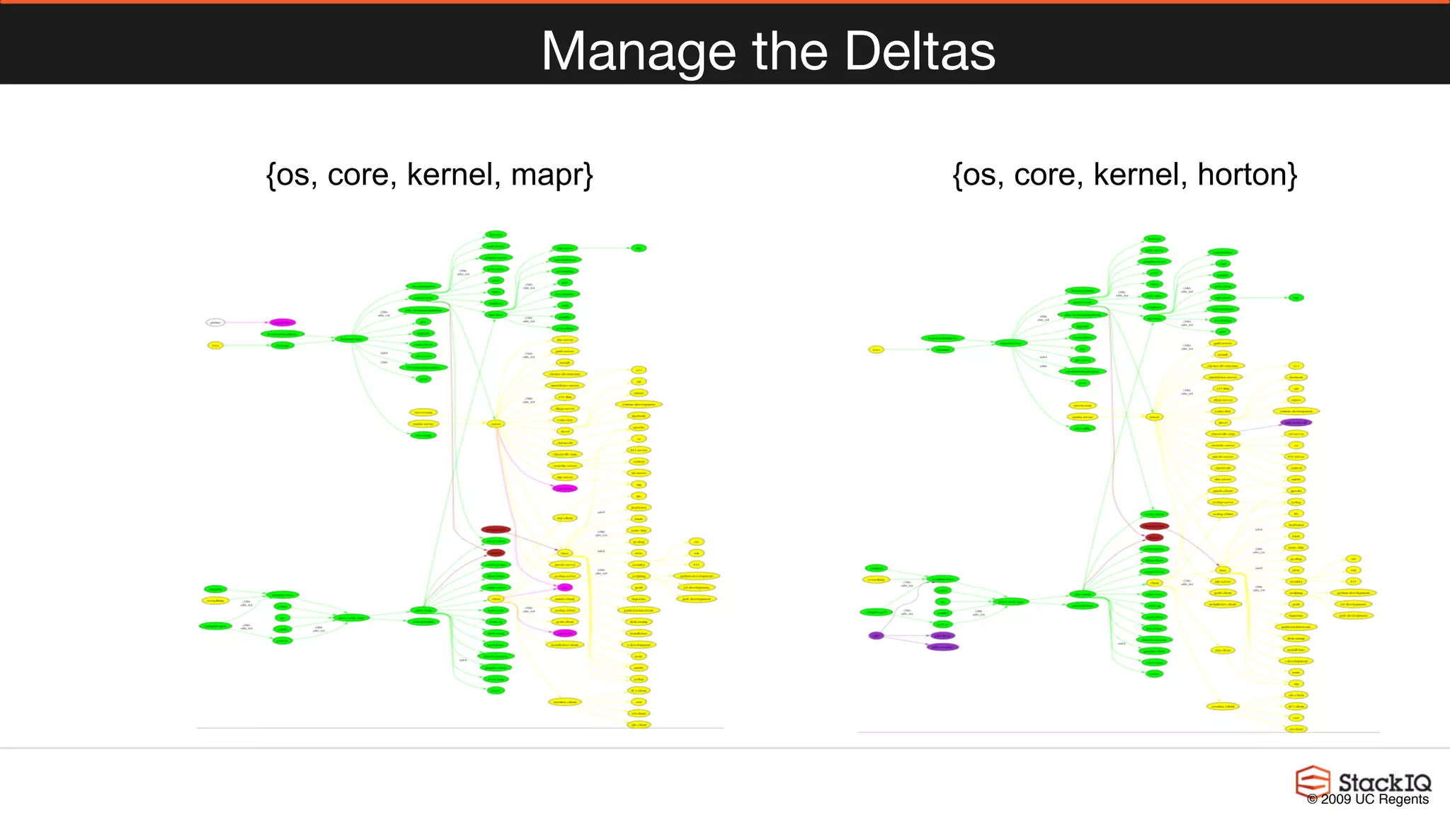 Manage the Deltas
{os, core, kernel, mapr} {os, core, kernel, horton}
© 2009 UC Regents
 