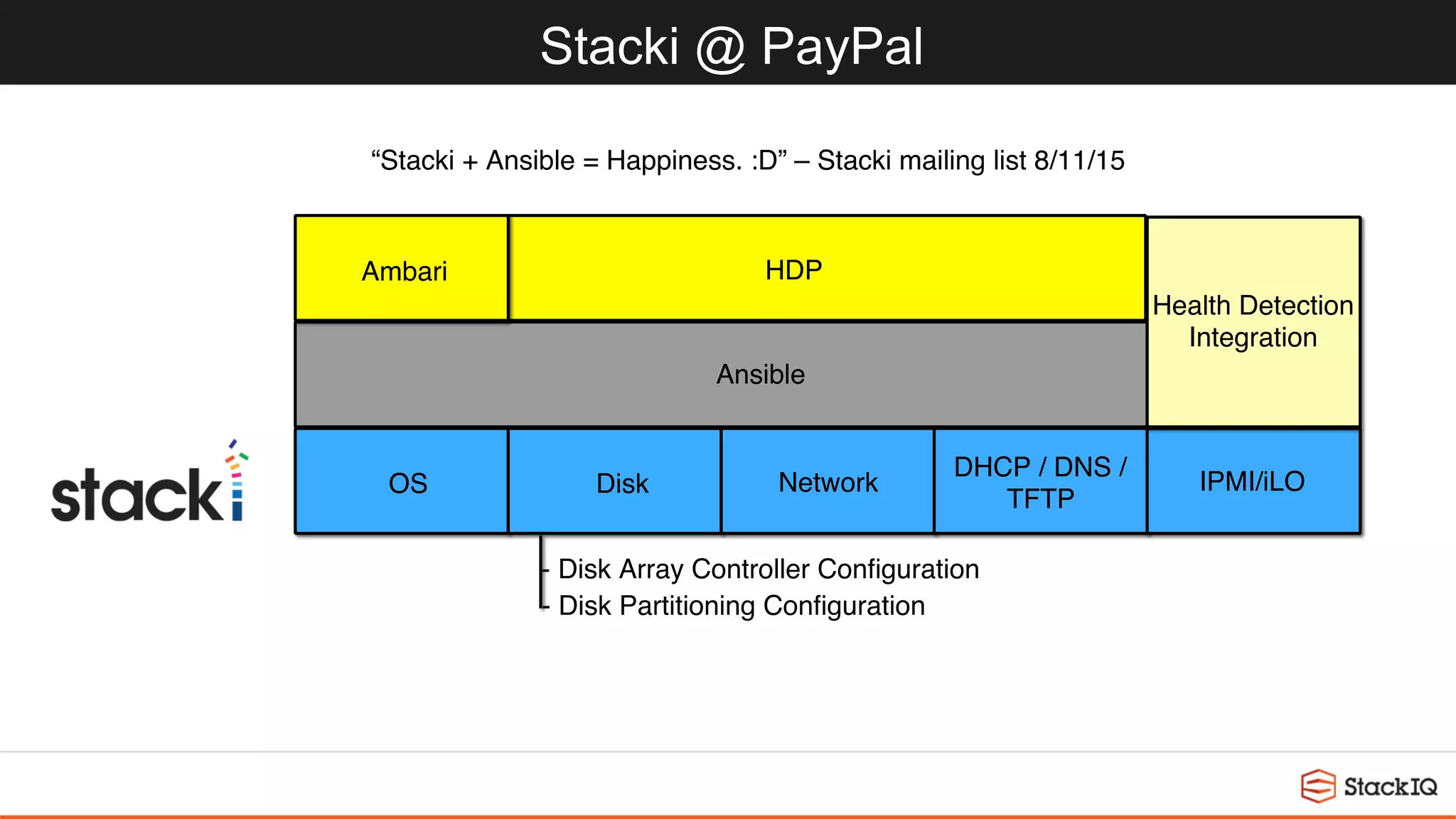 Stacki @ PayPal
Ambari HDP
Health Detection
Integration
IPMI/iLOOS Disk Network
DHCP / DNS /
TFTP
Ansible
- Disk Array Controller Conﬁguration
- Disk Partitioning Conﬁguration
“Stacki + Ansible = Happiness. :D” – Stacki mailing list 8/11/15
 