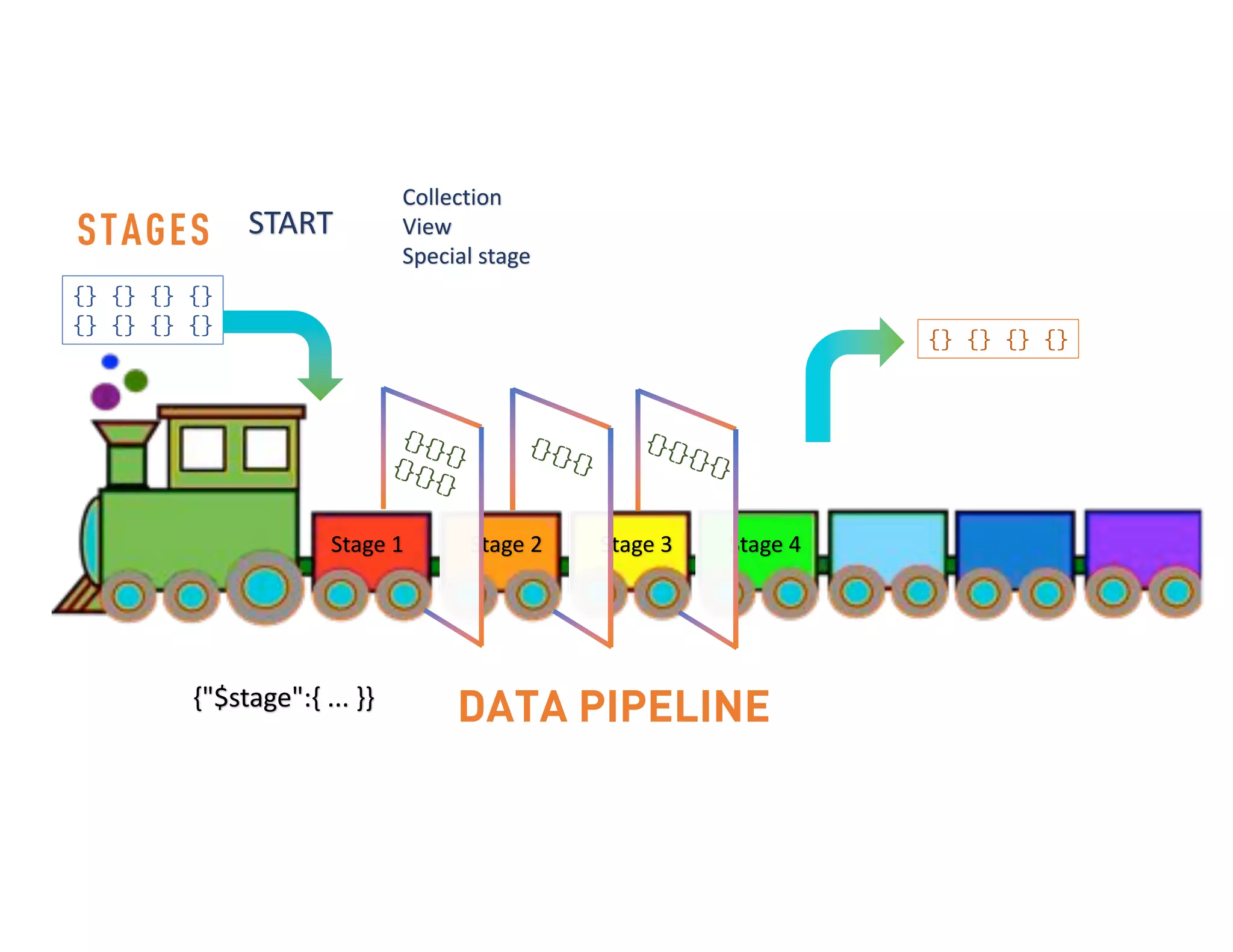Stage	1 Stage	2 Stage	3 Stage	4 {} {} {} {} {} {} {} {} DATA PIPELINE {} {} {} {} {"$stage":{	...	}} START Collection View Special	stage STAGES 