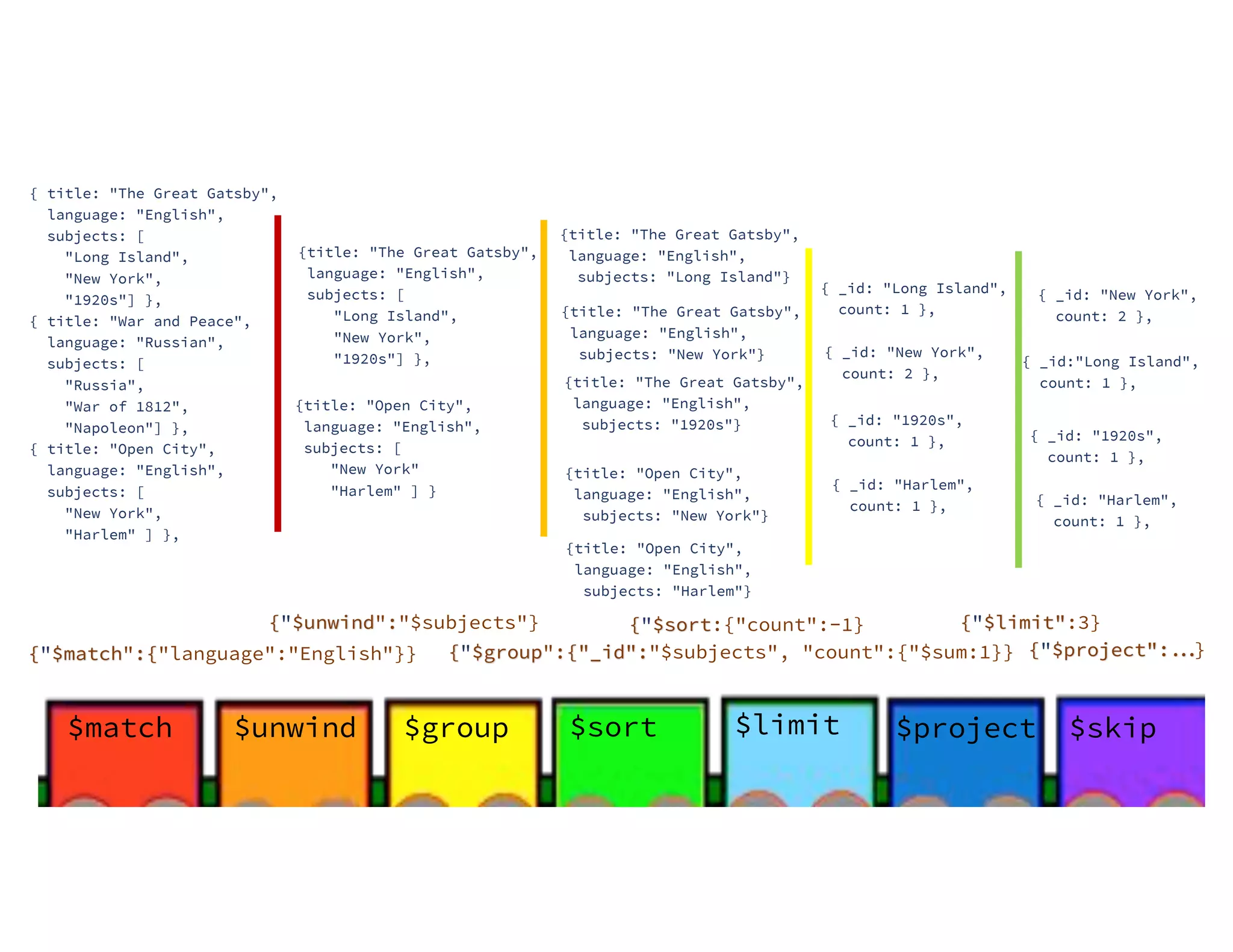 {title: "The Great Gatsby", language: "English", subjects: "Long Island"} {title: "The Great Gatsby", language: "English", subjects: "New York"} {title: "The Great Gatsby", language: "English", subjects: "1920s"} {title: "The Great Gatsby", language: "English", subjects: [ "Long Island", "New York", "1920s"] }, {"$match":{"language":"English"}} $match { _id:"Long Island", count: 1 }, $group { _id: "New York", count: 2 }, $unwind { _id: "1920s", count: 1 }, $sort $skip$limit $project {"$unwind":"$subjects"} {"$group":{"_id":"$subjects", "count":{"$sum:1}} { _id: "Harlem", count: 1 }, { _id: "Long Island", count: 1 }, { _id: "New York", count: 2 }, { _id: "1920s", count: 1 }, {title: "Open City", language: "English", subjects: [ "New York" "Harlem" ] } { title: "The Great Gatsby", language: "English", subjects: [ "Long Island", "New York", "1920s"] }, { title: "War and Peace", language: "Russian", subjects: [ "Russia", "War of 1812", "Napoleon"] }, { title: "Open City", language: "English", subjects: [ "New York", "Harlem" ] }, {title: "Open City", language: "English", subjects: "New York"} {title: "Open City", language: "English", subjects: "Harlem"} { _id: "Harlem", count: 1 }, {"$sort:{"count":-1} {"$limit":3} {"$project":...} 