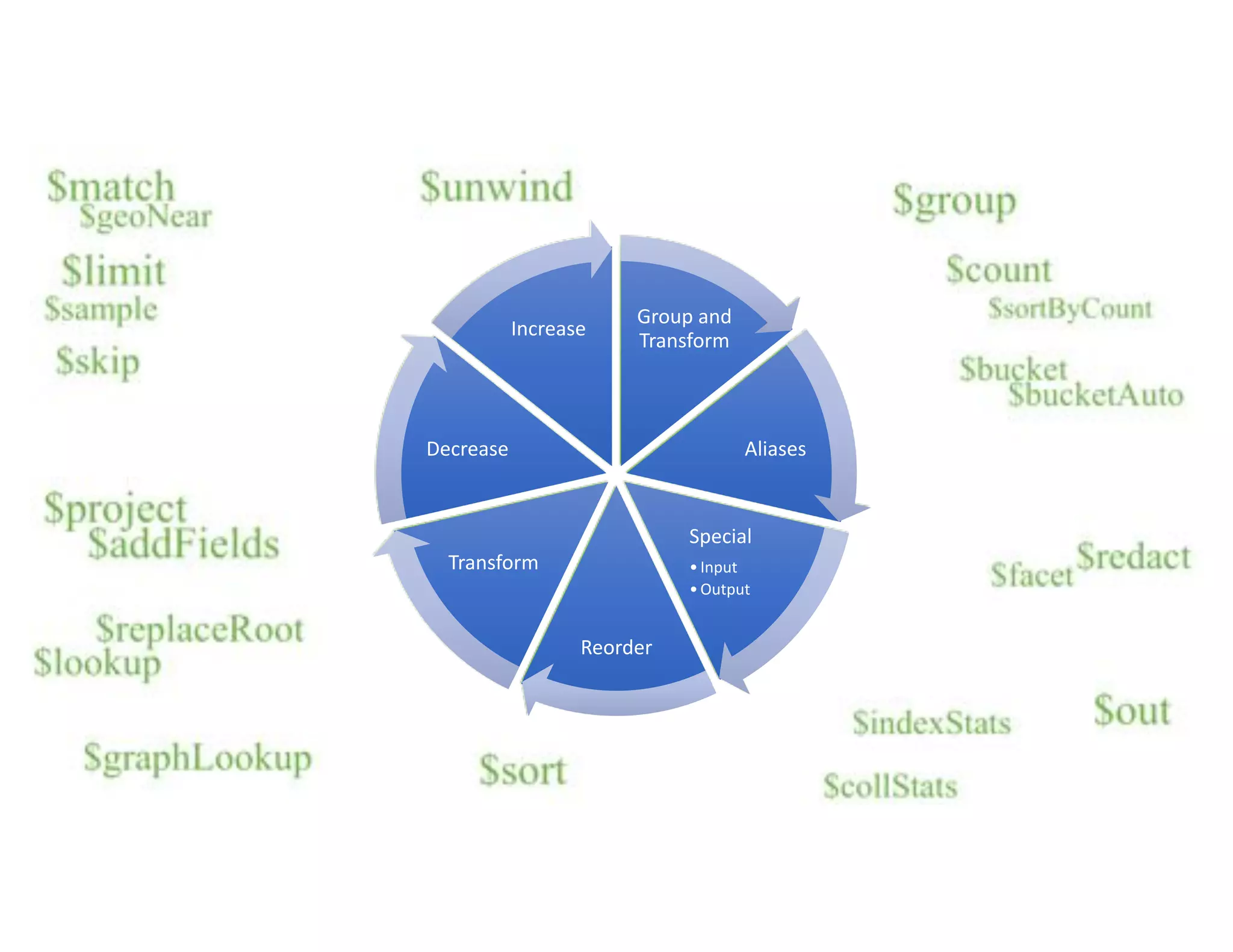 Group	and Transform Aliases Special •Input •Output Reorder Transform Decrease Increase 