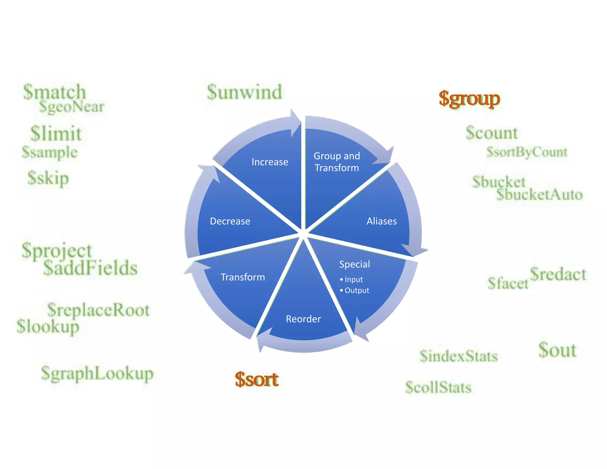 Group	and Transform Aliases Special •Input •Output Reorder Transform Decrease Increase $group $sort 