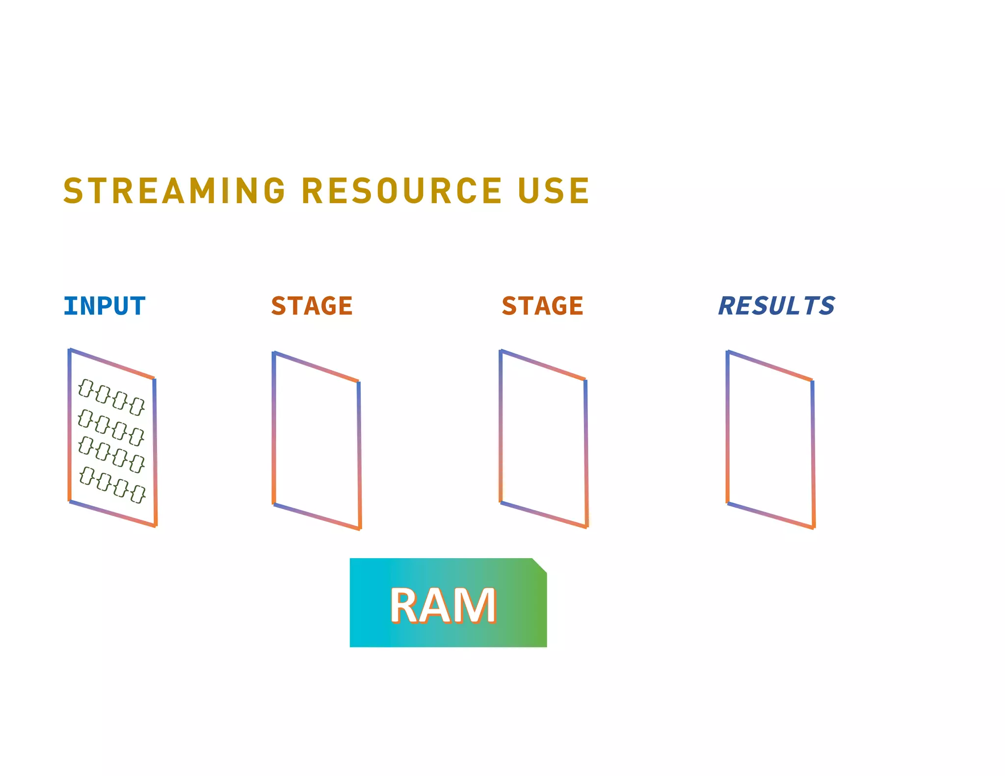 INPUT STAGE RESULTSSTAGE STREAMING RESOURCE USE 
