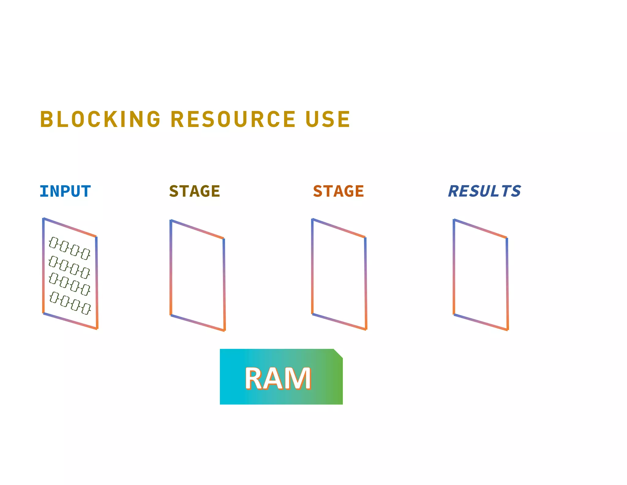 INPUT STAGE RESULTSSTAGE BLOCKING RESOURCE USE 