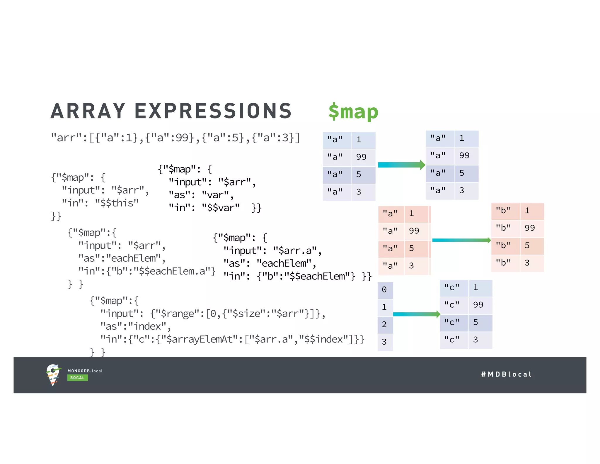 # M D B l o c a l "arr":[{"a":1},{"a":99},{"a":5},{"a":3}] {"$map": { "input": "$arr", "in": "$$this" }} {"$map":{ "input": "$arr", "as":"eachElem", "in":{"b":"$$eachElem.a"} } } {"$map":{ "input": {"$range":[0,{"$size":"$arr"}]}, "as":"index", "in":{"c":{"$arrayElemAt":["$arr.a","$$index"]}} } } ARRAY EXPRESSIONS "a" 1 "a" 99 "a" 5 "a" 3 "b" 1 "b" 99 "b" 5 "b" 3 "c" 1 "c" 99 "c" 5 "c" 3 "a" 1 "a" 99 "a" 5 "a" 3 "a" 1 "a" 99 "a" 5 "a" 3 0 1 2 3 {"$map": { "input": "$arr", "as": "var", "in": "$$var" }} $map {"$map": { "input": "$arr.a", "as": "eachElem", "in": {"b":"$$eachElem"} }} 1 99 5 3 