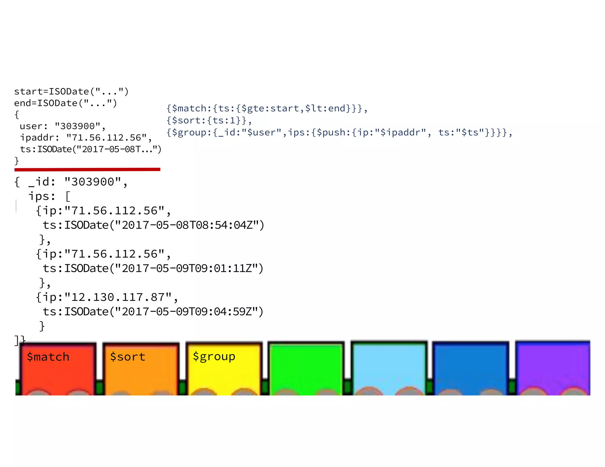 {$match:{ts:{$gte:start,$lt:end}}}, {$sort:{ts:1}}, {$group:{_id:"$user",ips:{$push:{ip:"$ipaddr", ts:"$ts"}}}}, $sort$match $group start=ISODate("...") end=ISODate("...") { user: "303900", ipaddr: "71.56.112.56", ts:ISODate("2017-05-08T...") } { _id: "303900", ips: [ {ip:"71.56.112.56", ts:ISODate("2017-05-08T08:54:04Z") }, {ip:"71.56.112.56", ts:ISODate("2017-05-09T09:01:11Z") }, {ip:"12.130.117.87", ts:ISODate("2017-05-09T09:04:59Z") } ]} 