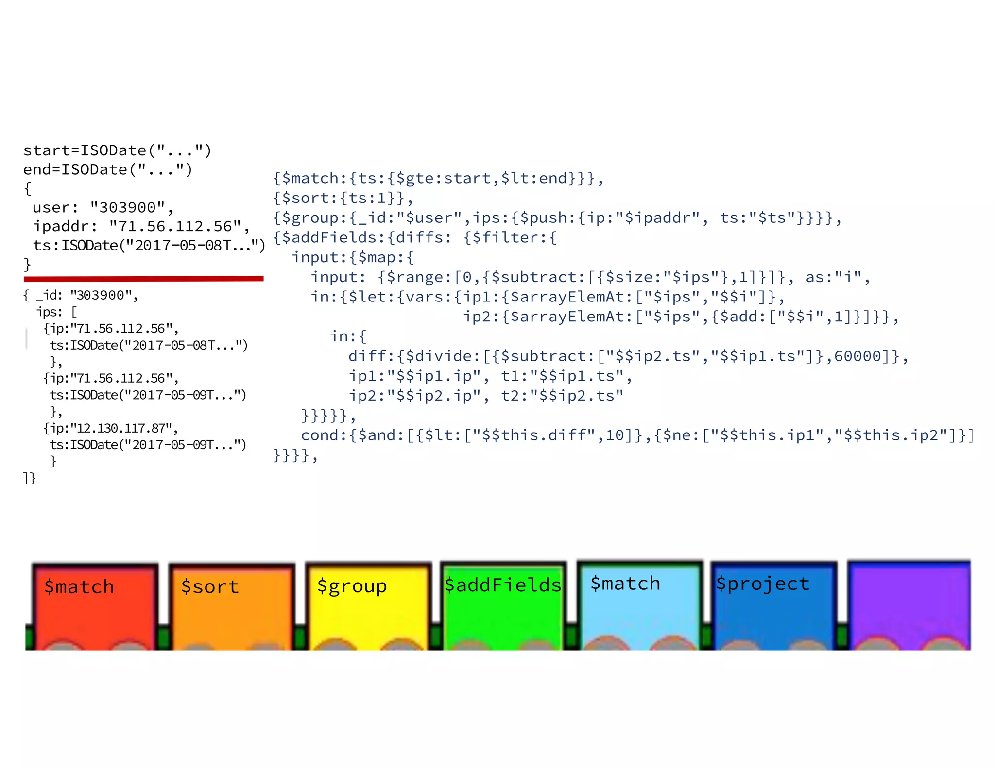 $sort$match $group $addFields $match start=ISODate("...") end=ISODate("...") { user: "303900", ipaddr: "71.56.112.56", ts:ISODate("2017-05-08T...") } $project { _id: "303900", ips: [ {ip:"71.56.112.56", ts:ISODate("2017-05-08T...") }, {ip:"71.56.112.56", ts:ISODate("2017-05-09T...") }, {ip:"12.130.117.87", ts:ISODate("2017-05-09T...") } ]} {$match:{ts:{$gte:start,$lt:end}}}, {$sort:{ts:1}}, {$group:{_id:"$user",ips:{$push:{ip:"$ipaddr", ts:"$ts"}}}}, {$addFields:{diffs: {$filter:{ input:{$map:{ input: {$range:[0,{$subtract:[{$size:"$ips"},1]}]}, as:"i", in:{$let:{vars:{ip1:{$arrayElemAt:["$ips","$$i"]}, ip2:{$arrayElemAt:["$ips",{$add:["$$i",1]}]}}, in:{ diff:{$divide:[{$subtract:["$$ip2.ts","$$ip1.ts"]},60000]}, ip1:"$$ip1.ip", t1:"$$ip1.ts", ip2:"$$ip2.ip", t2:"$$ip2.ts" }}}}}, cond:{$and:[{$lt:["$$this.diff",10]},{$ne:["$$this.ip1","$$this.ip2"]}]} }}}}, 