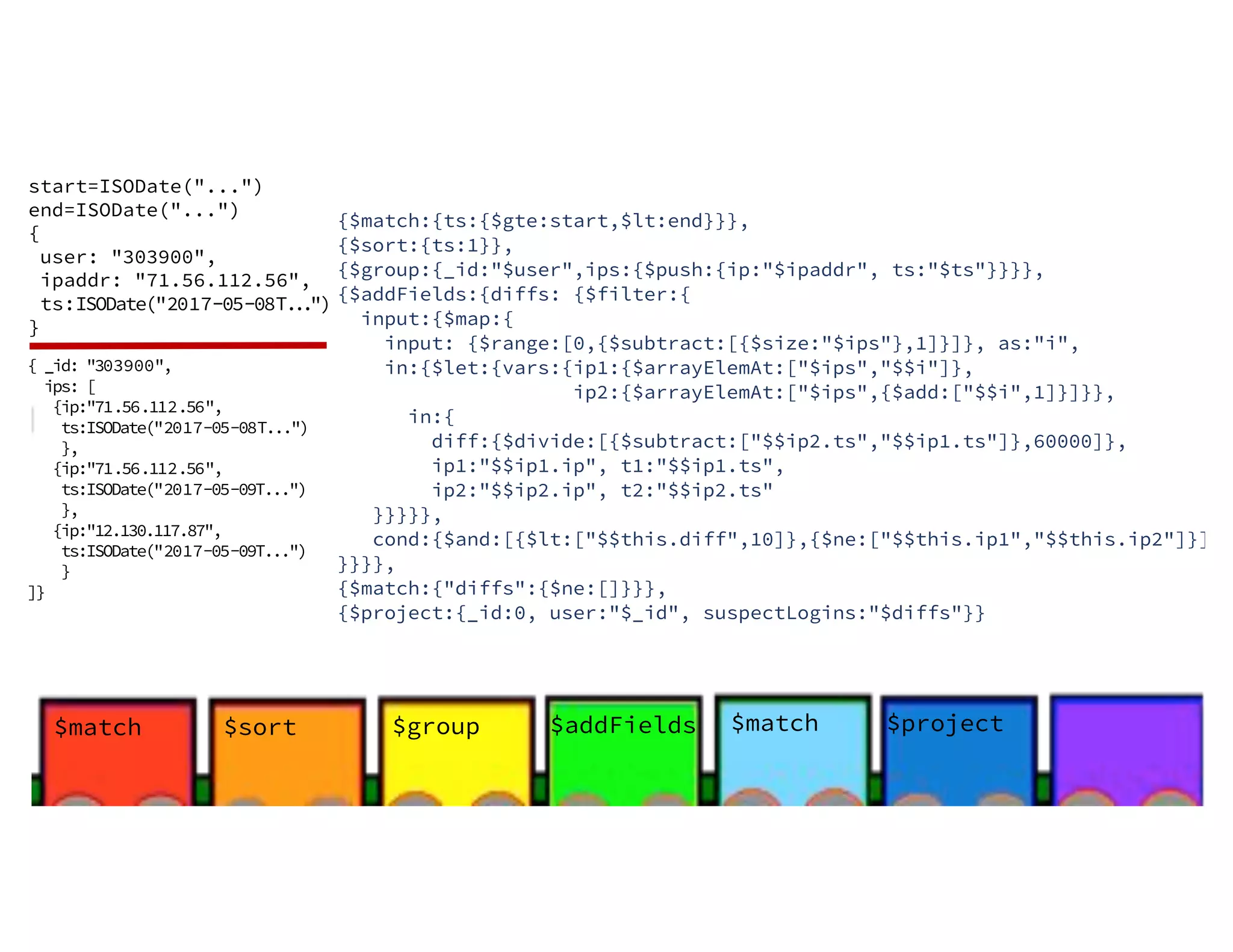$sort$match $group $addFields $match start=ISODate("...") end=ISODate("...") { user: "303900", ipaddr: "71.56.112.56", ts:ISODate("2017-05-08T...") } $project { _id: "303900", ips: [ {ip:"71.56.112.56", ts:ISODate("2017-05-08T...") }, {ip:"71.56.112.56", ts:ISODate("2017-05-09T...") }, {ip:"12.130.117.87", ts:ISODate("2017-05-09T...") } ]} {$match:{ts:{$gte:start,$lt:end}}}, {$sort:{ts:1}}, {$group:{_id:"$user",ips:{$push:{ip:"$ipaddr", ts:"$ts"}}}}, {$addFields:{diffs: {$filter:{ input:{$map:{ input: {$range:[0,{$subtract:[{$size:"$ips"},1]}]}, as:"i", in:{$let:{vars:{ip1:{$arrayElemAt:["$ips","$$i"]}, ip2:{$arrayElemAt:["$ips",{$add:["$$i",1]}]}}, in:{ diff:{$divide:[{$subtract:["$$ip2.ts","$$ip1.ts"]},60000]}, ip1:"$$ip1.ip", t1:"$$ip1.ts", ip2:"$$ip2.ip", t2:"$$ip2.ts" }}}}}, cond:{$and:[{$lt:["$$this.diff",10]},{$ne:["$$this.ip1","$$this.ip2"]}]} }}}}, {$match:{"diffs":{$ne:[]}}}, {$project:{_id:0, user:"$_id", suspectLogins:"$diffs"}} 