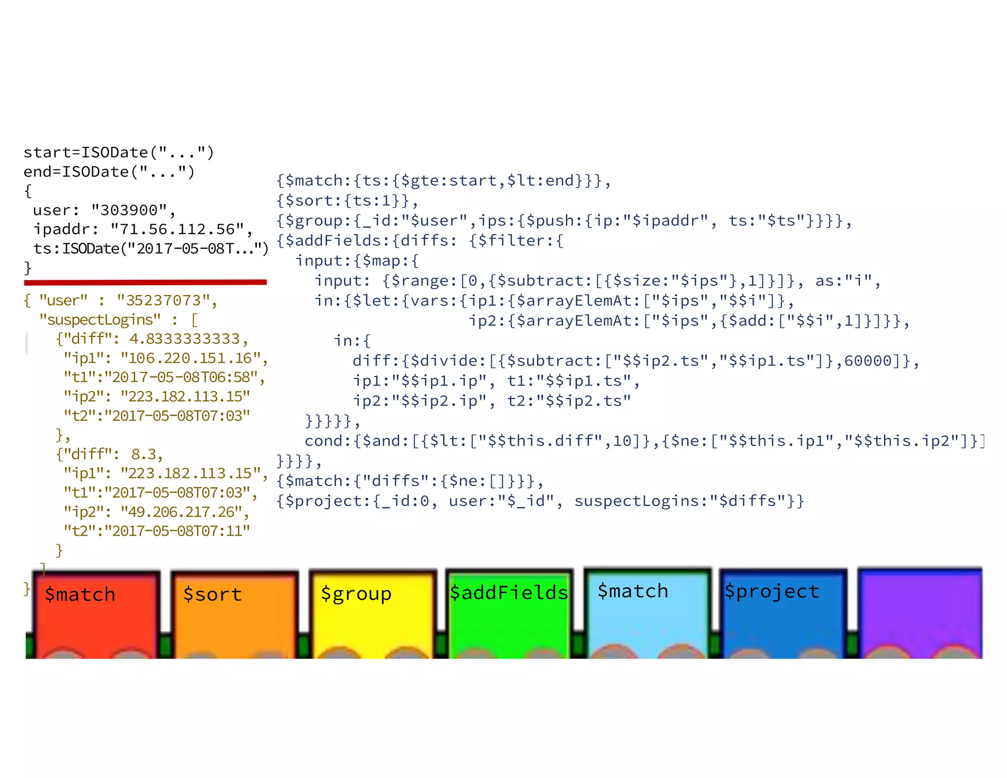 $sort$match $group $addFields $match start=ISODate("...") end=ISODate("...") { user: "303900", ipaddr: "71.56.112.56", ts:ISODate("2017-05-08T...") } $project {$match:{ts:{$gte:start,$lt:end}}}, {$sort:{ts:1}}, {$group:{_id:"$user",ips:{$push:{ip:"$ipaddr", ts:"$ts"}}}}, {$addFields:{diffs: {$filter:{ input:{$map:{ input: {$range:[0,{$subtract:[{$size:"$ips"},1]}]}, as:"i", in:{$let:{vars:{ip1:{$arrayElemAt:["$ips","$$i"]}, ip2:{$arrayElemAt:["$ips",{$add:["$$i",1]}]}}, in:{ diff:{$divide:[{$subtract:["$$ip2.ts","$$ip1.ts"]},60000]}, ip1:"$$ip1.ip", t1:"$$ip1.ts", ip2:"$$ip2.ip", t2:"$$ip2.ts" }}}}}, cond:{$and:[{$lt:["$$this.diff",10]},{$ne:["$$this.ip1","$$this.ip2"]}]} }}}}, {$match:{"diffs":{$ne:[]}}}, {$project:{_id:0, user:"$_id", suspectLogins:"$diffs"}} { "user" : "35237073", "suspectLogins" : [ {"diff": 4.8333333333, "ip1": "106.220.151.16", "t1":"2017-05-08T06:58", "ip2": "223.182.113.15" "t2":"2017-05-08T07:03" }, {"diff": 8.3, "ip1": "223.182.113.15", "t1":"2017-05-08T07:03", "ip2": "49.206.217.26", "t2":"2017-05-08T07:11" } ] } 