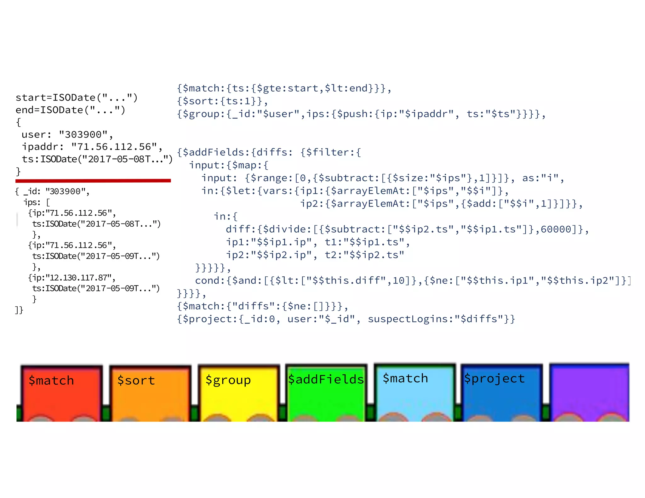 $sort$match $group $addFields $match $project {$match:{ts:{$gte:start,$lt:end}}}, {$sort:{ts:1}}, {$group:{_id:"$user",ips:{$push:{ip:"$ipaddr", ts:"$ts"}}}}, {$addFields:{diffs: {$filter:{ input:{$map:{ input: {$range:[0,{$subtract:[{$size:"$ips"},1]}]}, as:"i", in:{$let:{vars:{ip1:{$arrayElemAt:["$ips","$$i"]}, ip2:{$arrayElemAt:["$ips",{$add:["$$i",1]}]}}, in:{ diff:{$divide:[{$subtract:["$$ip2.ts","$$ip1.ts"]},60000]}, ip1:"$$ip1.ip", t1:"$$ip1.ts", ip2:"$$ip2.ip", t2:"$$ip2.ts" }}}}}, cond:{$and:[{$lt:["$$this.diff",10]},{$ne:["$$this.ip1","$$this.ip2"]}]} }}}}, {$match:{"diffs":{$ne:[]}}}, {$project:{_id:0, user:"$_id", suspectLogins:"$diffs"}} start=ISODate("...") end=ISODate("...") { user: "303900", ipaddr: "71.56.112.56", ts:ISODate("2017-05-08T...") } { _id: "303900", ips: [ {ip:"71.56.112.56", ts:ISODate("2017-05-08T...") }, {ip:"71.56.112.56", ts:ISODate("2017-05-09T...") }, {ip:"12.130.117.87", ts:ISODate("2017-05-09T...") } ]} 