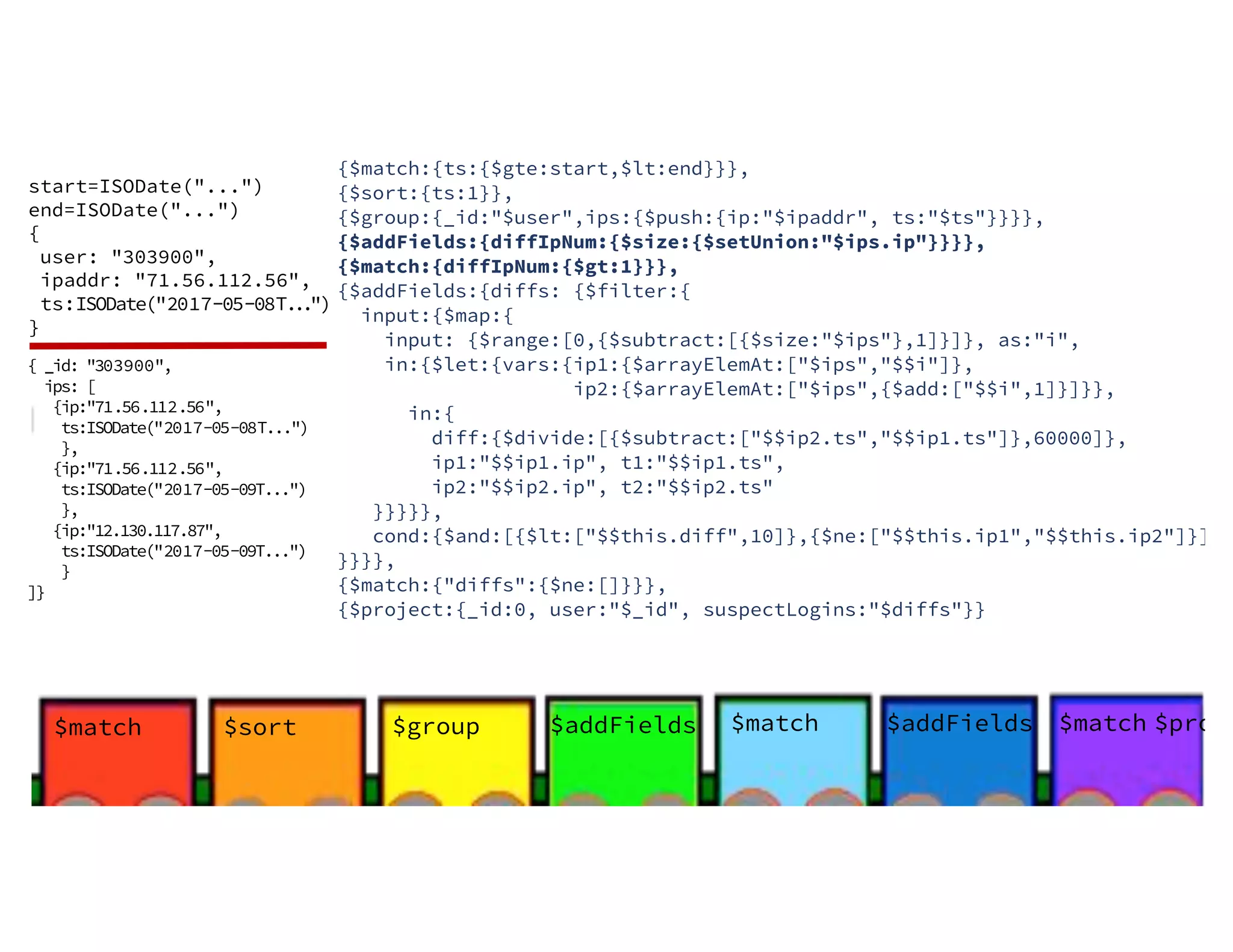 $sort$match $group $addFields $match start=ISODate("...") end=ISODate("...") { user: "303900", ipaddr: "71.56.112.56", ts:ISODate("2017-05-08T...") } $addFields $match $proje {$match:{ts:{$gte:start,$lt:end}}}, {$sort:{ts:1}}, {$group:{_id:"$user",ips:{$push:{ip:"$ipaddr", ts:"$ts"}}}}, {$addFields:{diffIpNum:{$size:{$setUnion:"$ips.ip"}}}}, {$match:{diffIpNum:{$gt:1}}}, {$addFields:{diffs: {$filter:{ input:{$map:{ input: {$range:[0,{$subtract:[{$size:"$ips"},1]}]}, as:"i", in:{$let:{vars:{ip1:{$arrayElemAt:["$ips","$$i"]}, ip2:{$arrayElemAt:["$ips",{$add:["$$i",1]}]}}, in:{ diff:{$divide:[{$subtract:["$$ip2.ts","$$ip1.ts"]},60000]}, ip1:"$$ip1.ip", t1:"$$ip1.ts", ip2:"$$ip2.ip", t2:"$$ip2.ts" }}}}}, cond:{$and:[{$lt:["$$this.diff",10]},{$ne:["$$this.ip1","$$this.ip2"]}]} }}}}, {$match:{"diffs":{$ne:[]}}}, {$project:{_id:0, user:"$_id", suspectLogins:"$diffs"}} { _id: "303900", ips: [ {ip:"71.56.112.56", ts:ISODate("2017-05-08T...") }, {ip:"71.56.112.56", ts:ISODate("2017-05-09T...") }, {ip:"12.130.117.87", ts:ISODate("2017-05-09T...") } ]} 