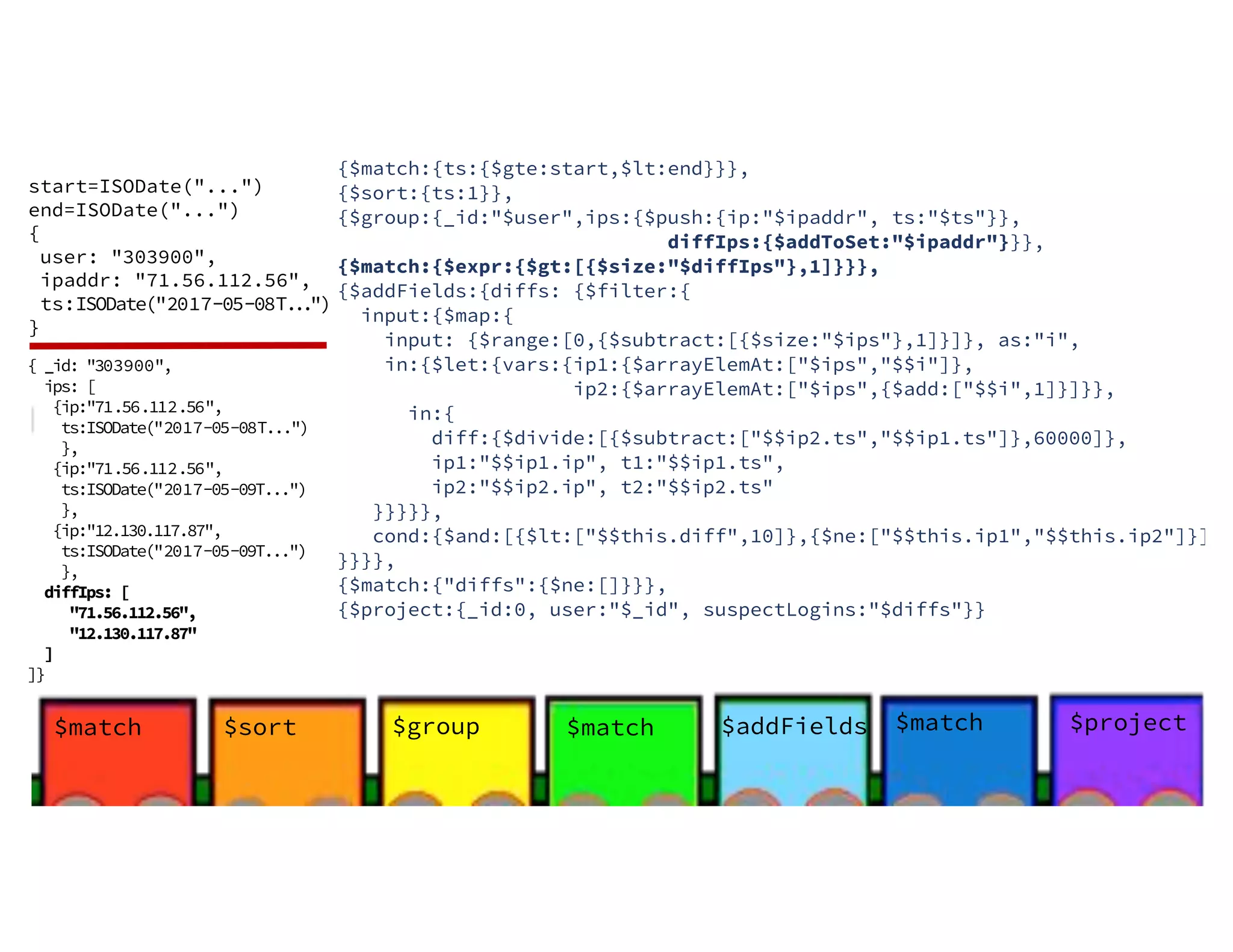 $sort$match $group $match start=ISODate("...") end=ISODate("...") { user: "303900", ipaddr: "71.56.112.56", ts:ISODate("2017-05-08T...") } $addFields $match $project {$match:{ts:{$gte:start,$lt:end}}}, {$sort:{ts:1}}, {$group:{_id:"$user",ips:{$push:{ip:"$ipaddr", ts:"$ts"}}, diffIps:{$addToSet:"$ipaddr"}}}, {$match:{$expr:{$gt:[{$size:"$diffIps"},1]}}}, {$addFields:{diffs: {$filter:{ input:{$map:{ input: {$range:[0,{$subtract:[{$size:"$ips"},1]}]}, as:"i", in:{$let:{vars:{ip1:{$arrayElemAt:["$ips","$$i"]}, ip2:{$arrayElemAt:["$ips",{$add:["$$i",1]}]}}, in:{ diff:{$divide:[{$subtract:["$$ip2.ts","$$ip1.ts"]},60000]}, ip1:"$$ip1.ip", t1:"$$ip1.ts", ip2:"$$ip2.ip", t2:"$$ip2.ts" }}}}}, cond:{$and:[{$lt:["$$this.diff",10]},{$ne:["$$this.ip1","$$this.ip2"]}]} }}}}, {$match:{"diffs":{$ne:[]}}}, {$project:{_id:0, user:"$_id", suspectLogins:"$diffs"}} { _id: "303900", ips: [ {ip:"71.56.112.56", ts:ISODate("2017-05-08T...") }, {ip:"71.56.112.56", ts:ISODate("2017-05-09T...") }, {ip:"12.130.117.87", ts:ISODate("2017-05-09T...") }, diffIps: [ "71.56.112.56", "12.130.117.87" ] ]} 