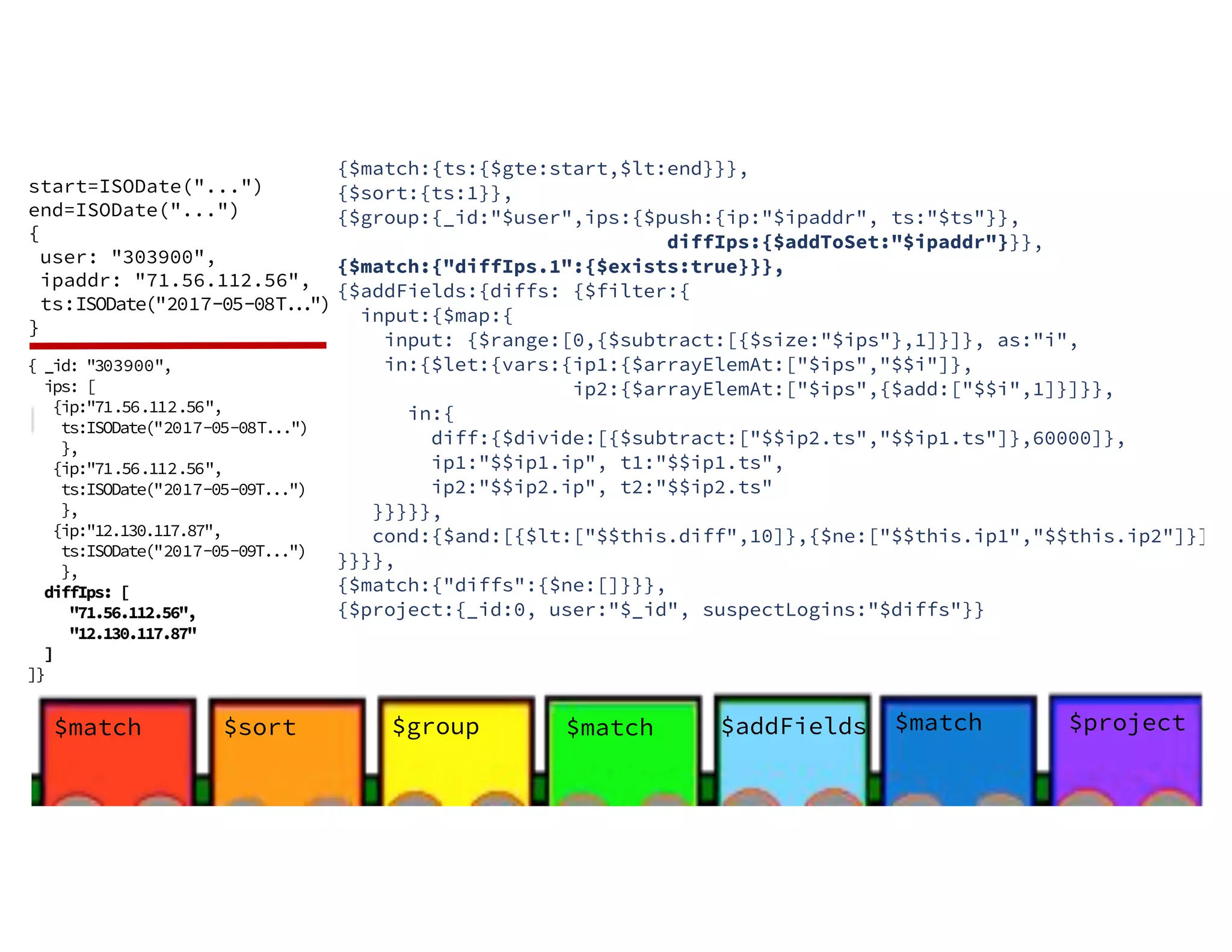 $sort$match $group $match start=ISODate("...") end=ISODate("...") { user: "303900", ipaddr: "71.56.112.56", ts:ISODate("2017-05-08T...") } $addFields $match $project {$match:{ts:{$gte:start,$lt:end}}}, {$sort:{ts:1}}, {$group:{_id:"$user",ips:{$push:{ip:"$ipaddr", ts:"$ts"}}, diffIps:{$addToSet:"$ipaddr"}}}, {$match:{"diffIps.1":{$exists:true}}}, {$addFields:{diffs: {$filter:{ input:{$map:{ input: {$range:[0,{$subtract:[{$size:"$ips"},1]}]}, as:"i", in:{$let:{vars:{ip1:{$arrayElemAt:["$ips","$$i"]}, ip2:{$arrayElemAt:["$ips",{$add:["$$i",1]}]}}, in:{ diff:{$divide:[{$subtract:["$$ip2.ts","$$ip1.ts"]},60000]}, ip1:"$$ip1.ip", t1:"$$ip1.ts", ip2:"$$ip2.ip", t2:"$$ip2.ts" }}}}}, cond:{$and:[{$lt:["$$this.diff",10]},{$ne:["$$this.ip1","$$this.ip2"]}]} }}}}, {$match:{"diffs":{$ne:[]}}}, {$project:{_id:0, user:"$_id", suspectLogins:"$diffs"}} { _id: "303900", ips: [ {ip:"71.56.112.56", ts:ISODate("2017-05-08T...") }, {ip:"71.56.112.56", ts:ISODate("2017-05-09T...") }, {ip:"12.130.117.87", ts:ISODate("2017-05-09T...") }, diffIps: [ "71.56.112.56", "12.130.117.87" ] ]} 