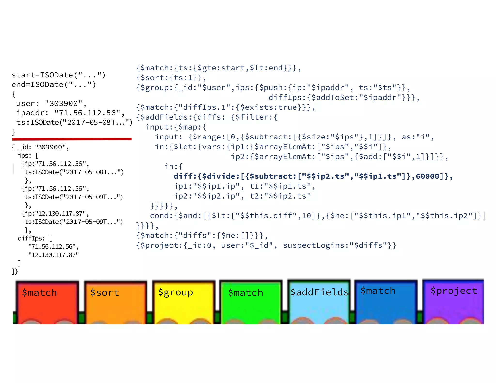 $sort$match $group start=ISODate("...") end=ISODate("...") { user: "303900", ipaddr: "71.56.112.56", ts:ISODate("2017-05-08T...") } {$match:{ts:{$gte:start,$lt:end}}}, {$sort:{ts:1}}, {$group:{_id:"$user",ips:{$push:{ip:"$ipaddr", ts:"$ts"}}, diffIps:{$addToSet:"$ipaddr"}}}, {$match:{"diffIps.1":{$exists:true}}}, {$addFields:{diffs: {$filter:{ input:{$map:{ input: {$range:[0,{$subtract:[{$size:"$ips"},1]}]}, as:"i", in:{$let:{vars:{ip1:{$arrayElemAt:["$ips","$$i"]}, ip2:{$arrayElemAt:["$ips",{$add:["$$i",1]}]}}, in:{ diff:{$divide:[{$subtract:["$$ip2.ts","$$ip1.ts"]},60000]}, ip1:"$$ip1.ip", t1:"$$ip1.ts", ip2:"$$ip2.ip", t2:"$$ip2.ts" }}}}}, cond:{$and:[{$lt:["$$this.diff",10]},{$ne:["$$this.ip1","$$this.ip2"]}]} }}}}, {$match:{"diffs":{$ne:[]}}}, {$project:{_id:0, user:"$_id", suspectLogins:"$diffs"}} $match $addFields $match $project { _id: "303900", ips: [ {ip:"71.56.112.56", ts:ISODate("2017-05-08T...") }, {ip:"71.56.112.56", ts:ISODate("2017-05-09T...") }, {ip:"12.130.117.87", ts:ISODate("2017-05-09T...") }, diffIps: [ "71.56.112.56", "12.130.117.87" ] ]} 
