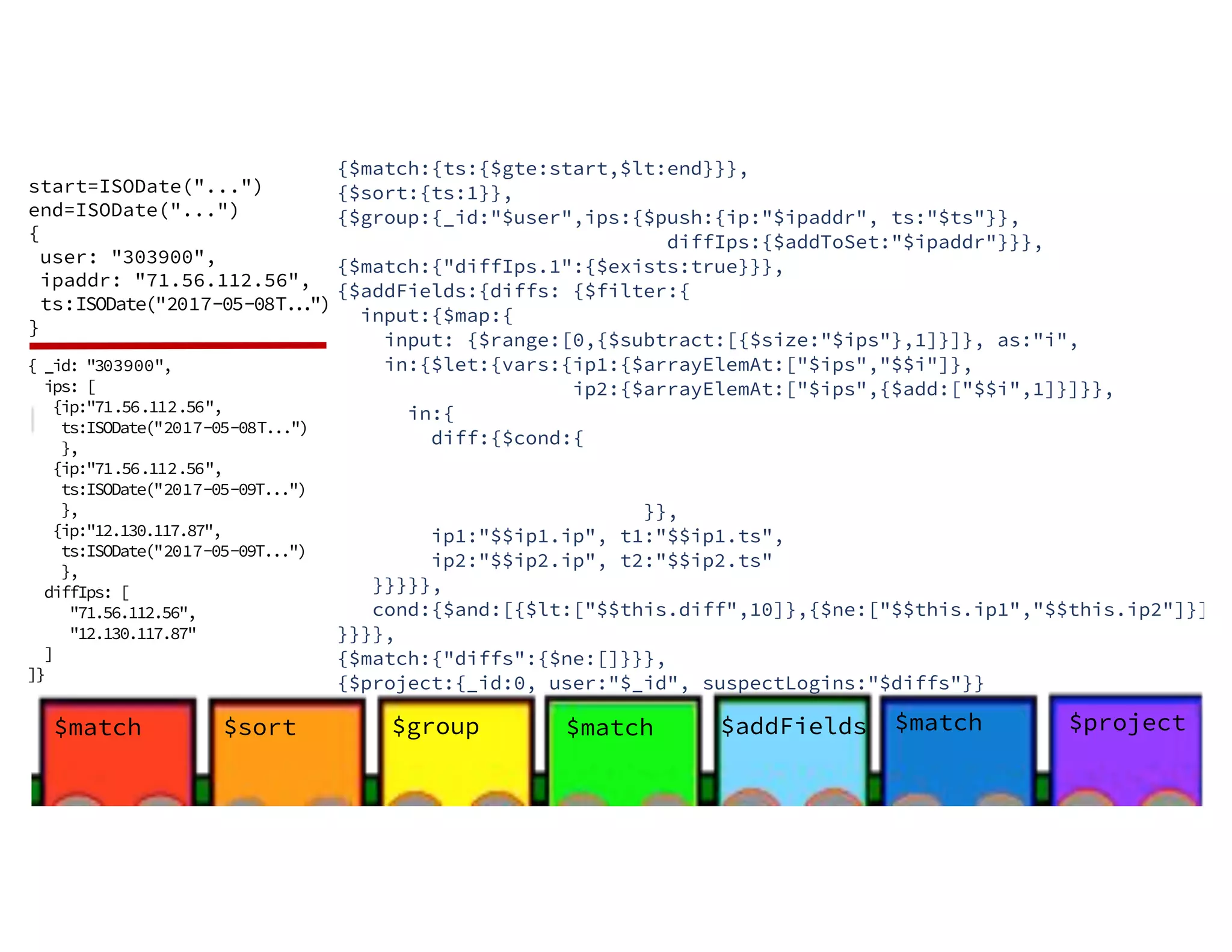 $sort$match $group start=ISODate("...") end=ISODate("...") { user: "303900", ipaddr: "71.56.112.56", ts:ISODate("2017-05-08T...") } {$match:{ts:{$gte:start,$lt:end}}}, {$sort:{ts:1}}, {$group:{_id:"$user",ips:{$push:{ip:"$ipaddr", ts:"$ts"}}, diffIps:{$addToSet:"$ipaddr"}}}, {$match:{"diffIps.1":{$exists:true}}}, {$addFields:{diffs: {$filter:{ input:{$map:{ input: {$range:[0,{$subtract:[{$size:"$ips"},1]}]}, as:"i", in:{$let:{vars:{ip1:{$arrayElemAt:["$ips","$$i"]}, ip2:{$arrayElemAt:["$ips",{$add:["$$i",1]}]}}, in:{ diff:{$cond:{ }}, ip1:"$$ip1.ip", t1:"$$ip1.ts", ip2:"$$ip2.ip", t2:"$$ip2.ts" }}}}}, cond:{$and:[{$lt:["$$this.diff",10]},{$ne:["$$this.ip1","$$this.ip2"]}]} }}}}, {$match:{"diffs":{$ne:[]}}}, {$project:{_id:0, user:"$_id", suspectLogins:"$diffs"}} $match $addFields $match $project { _id: "303900", ips: [ {ip:"71.56.112.56", ts:ISODate("2017-05-08T...") }, {ip:"71.56.112.56", ts:ISODate("2017-05-09T...") }, {ip:"12.130.117.87", ts:ISODate("2017-05-09T...") }, diffIps: [ "71.56.112.56", "12.130.117.87" ] ]} 