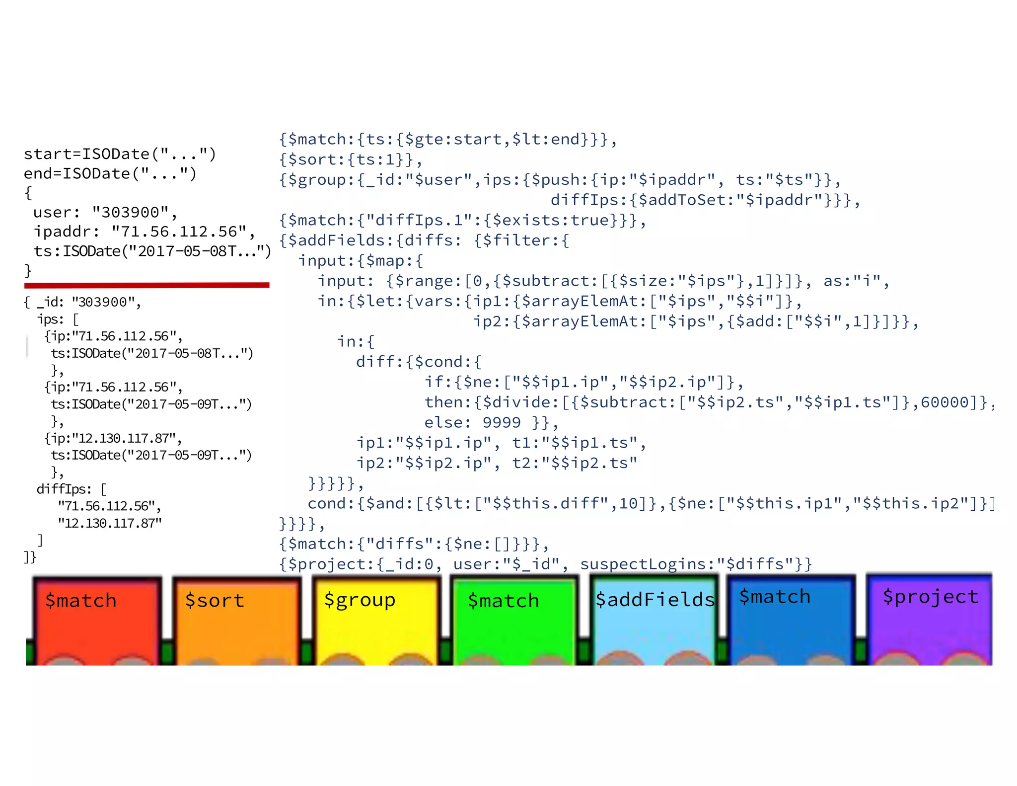 $sort$match $group start=ISODate("...") end=ISODate("...") { user: "303900", ipaddr: "71.56.112.56", ts:ISODate("2017-05-08T...") } {$match:{ts:{$gte:start,$lt:end}}}, {$sort:{ts:1}}, {$group:{_id:"$user",ips:{$push:{ip:"$ipaddr", ts:"$ts"}}, diffIps:{$addToSet:"$ipaddr"}}}, {$match:{"diffIps.1":{$exists:true}}}, {$addFields:{diffs: {$filter:{ input:{$map:{ input: {$range:[0,{$subtract:[{$size:"$ips"},1]}]}, as:"i", in:{$let:{vars:{ip1:{$arrayElemAt:["$ips","$$i"]}, ip2:{$arrayElemAt:["$ips",{$add:["$$i",1]}]}}, in:{ diff:{$cond:{ if:{$ne:["$$ip1.ip","$$ip2.ip"]}, then:{$divide:[{$subtract:["$$ip2.ts","$$ip1.ts"]},60000]}, else: 9999 }}, ip1:"$$ip1.ip", t1:"$$ip1.ts", ip2:"$$ip2.ip", t2:"$$ip2.ts" }}}}}, cond:{$and:[{$lt:["$$this.diff",10]},{$ne:["$$this.ip1","$$this.ip2"]}]} }}}}, {$match:{"diffs":{$ne:[]}}}, {$project:{_id:0, user:"$_id", suspectLogins:"$diffs"}} $match $addFields $match $project { _id: "303900", ips: [ {ip:"71.56.112.56", ts:ISODate("2017-05-08T...") }, {ip:"71.56.112.56", ts:ISODate("2017-05-09T...") }, {ip:"12.130.117.87", ts:ISODate("2017-05-09T...") }, diffIps: [ "71.56.112.56", "12.130.117.87" ] ]} 