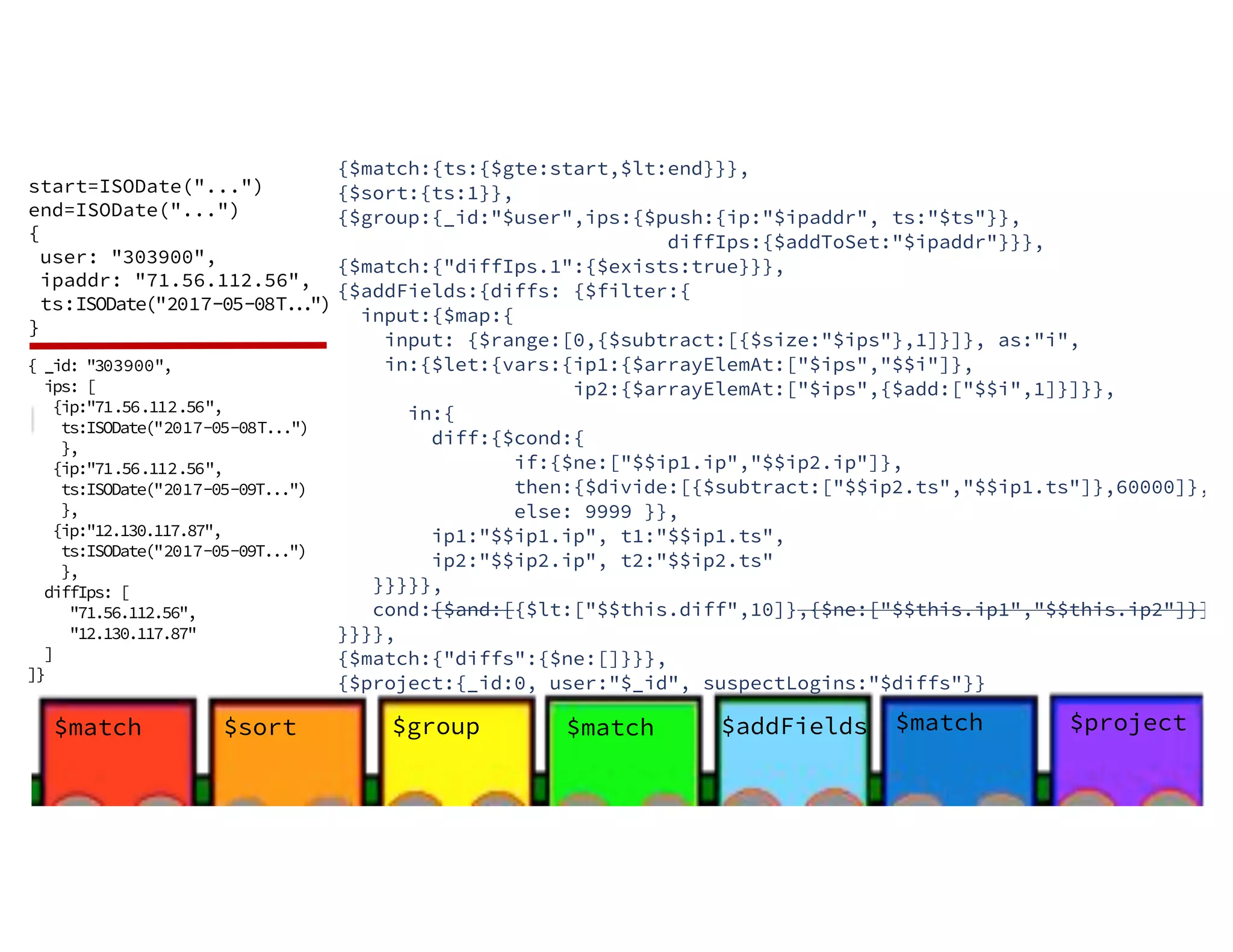 $sort$match $group start=ISODate("...") end=ISODate("...") { user: "303900", ipaddr: "71.56.112.56", ts:ISODate("2017-05-08T...") } {$match:{ts:{$gte:start,$lt:end}}}, {$sort:{ts:1}}, {$group:{_id:"$user",ips:{$push:{ip:"$ipaddr", ts:"$ts"}}, diffIps:{$addToSet:"$ipaddr"}}}, {$match:{"diffIps.1":{$exists:true}}}, {$addFields:{diffs: {$filter:{ input:{$map:{ input: {$range:[0,{$subtract:[{$size:"$ips"},1]}]}, as:"i", in:{$let:{vars:{ip1:{$arrayElemAt:["$ips","$$i"]}, ip2:{$arrayElemAt:["$ips",{$add:["$$i",1]}]}}, in:{ diff:{$cond:{ if:{$ne:["$$ip1.ip","$$ip2.ip"]}, then:{$divide:[{$subtract:["$$ip2.ts","$$ip1.ts"]},60000]}, else: 9999 }}, ip1:"$$ip1.ip", t1:"$$ip1.ts", ip2:"$$ip2.ip", t2:"$$ip2.ts" }}}}}, cond:{$and:[{$lt:["$$this.diff",10]},{$ne:["$$this.ip1","$$this.ip2"]}]} }}}}, {$match:{"diffs":{$ne:[]}}}, {$project:{_id:0, user:"$_id", suspectLogins:"$diffs"}} $match $addFields $match $project { _id: "303900", ips: [ {ip:"71.56.112.56", ts:ISODate("2017-05-08T...") }, {ip:"71.56.112.56", ts:ISODate("2017-05-09T...") }, {ip:"12.130.117.87", ts:ISODate("2017-05-09T...") }, diffIps: [ "71.56.112.56", "12.130.117.87" ] ]} 