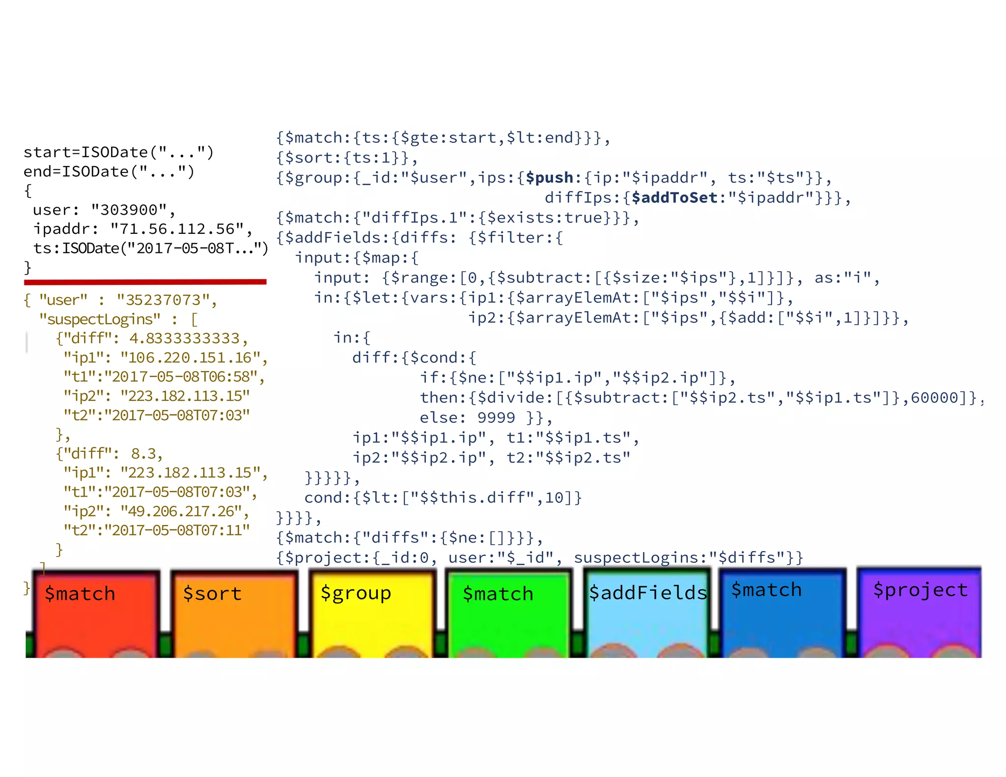 $sort$match $group start=ISODate("...") end=ISODate("...") { user: "303900", ipaddr: "71.56.112.56", ts:ISODate("2017-05-08T...") } {$match:{ts:{$gte:start,$lt:end}}}, {$sort:{ts:1}}, {$group:{_id:"$user",ips:{$push:{ip:"$ipaddr", ts:"$ts"}}, diffIps:{$addToSet:"$ipaddr"}}}, {$match:{"diffIps.1":{$exists:true}}}, {$addFields:{diffs: {$filter:{ input:{$map:{ input: {$range:[0,{$subtract:[{$size:"$ips"},1]}]}, as:"i", in:{$let:{vars:{ip1:{$arrayElemAt:["$ips","$$i"]}, ip2:{$arrayElemAt:["$ips",{$add:["$$i",1]}]}}, in:{ diff:{$cond:{ if:{$ne:["$$ip1.ip","$$ip2.ip"]}, then:{$divide:[{$subtract:["$$ip2.ts","$$ip1.ts"]},60000]}, else: 9999 }}, ip1:"$$ip1.ip", t1:"$$ip1.ts", ip2:"$$ip2.ip", t2:"$$ip2.ts" }}}}}, cond:{$lt:["$$this.diff",10]} }}}}, {$match:{"diffs":{$ne:[]}}}, {$project:{_id:0, user:"$_id", suspectLogins:"$diffs"}} { "user" : "35237073", "suspectLogins" : [ {"diff": 4.8333333333, "ip1": "106.220.151.16", "t1":"2017-05-08T06:58", "ip2": "223.182.113.15" "t2":"2017-05-08T07:03" }, {"diff": 8.3, "ip1": "223.182.113.15", "t1":"2017-05-08T07:03", "ip2": "49.206.217.26", "t2":"2017-05-08T07:11" } ] } $match $addFields $match $project 