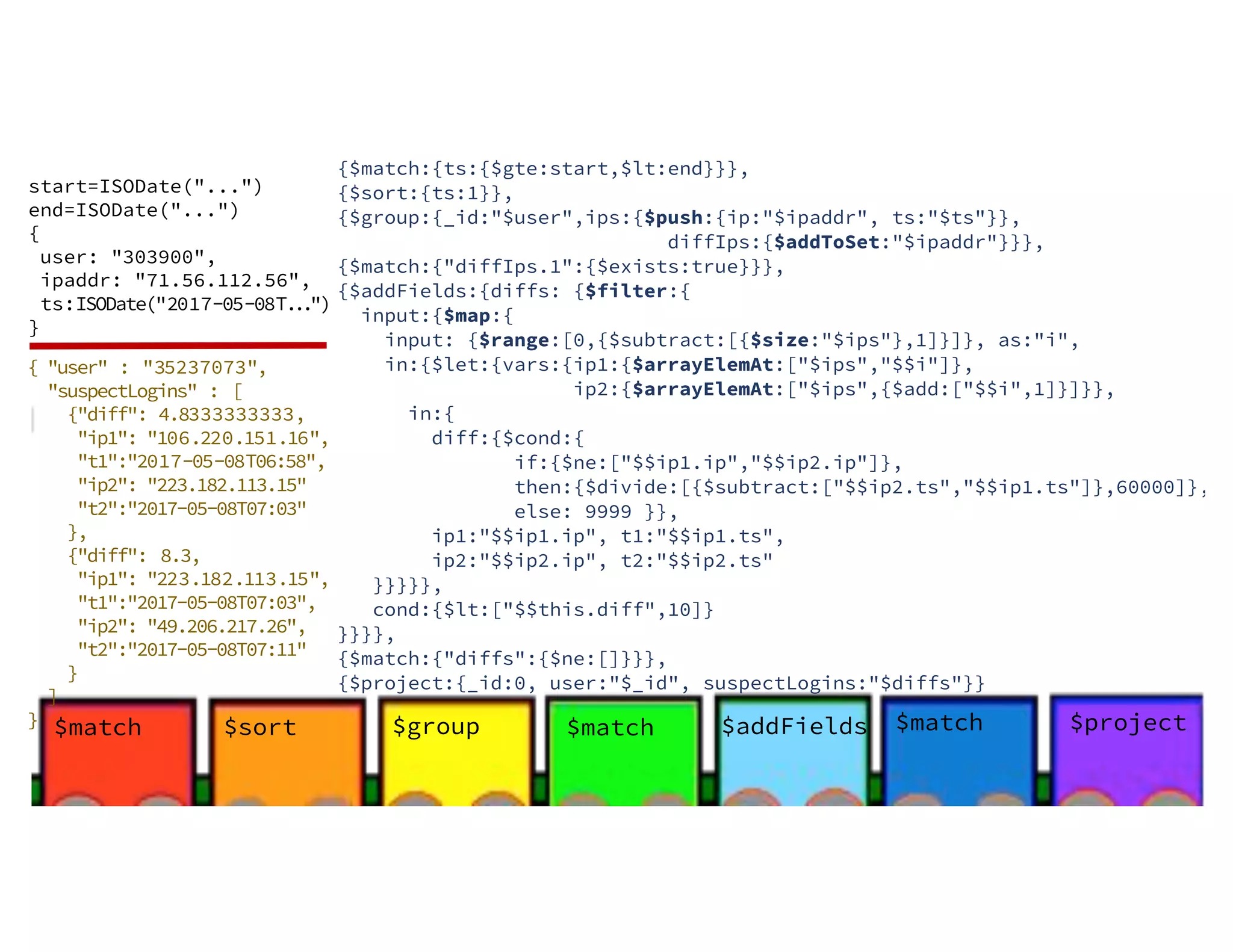 $sort$match $group start=ISODate("...") end=ISODate("...") { user: "303900", ipaddr: "71.56.112.56", ts:ISODate("2017-05-08T...") } {$match:{ts:{$gte:start,$lt:end}}}, {$sort:{ts:1}}, {$group:{_id:"$user",ips:{$push:{ip:"$ipaddr", ts:"$ts"}}, diffIps:{$addToSet:"$ipaddr"}}}, {$match:{"diffIps.1":{$exists:true}}}, {$addFields:{diffs: {$filter:{ input:{$map:{ input: {$range:[0,{$subtract:[{$size:"$ips"},1]}]}, as:"i", in:{$let:{vars:{ip1:{$arrayElemAt:["$ips","$$i"]}, ip2:{$arrayElemAt:["$ips",{$add:["$$i",1]}]}}, in:{ diff:{$cond:{ if:{$ne:["$$ip1.ip","$$ip2.ip"]}, then:{$divide:[{$subtract:["$$ip2.ts","$$ip1.ts"]},60000]}, else: 9999 }}, ip1:"$$ip1.ip", t1:"$$ip1.ts", ip2:"$$ip2.ip", t2:"$$ip2.ts" }}}}}, cond:{$lt:["$$this.diff",10]} }}}}, {$match:{"diffs":{$ne:[]}}}, {$project:{_id:0, user:"$_id", suspectLogins:"$diffs"}} { "user" : "35237073", "suspectLogins" : [ {"diff": 4.8333333333, "ip1": "106.220.151.16", "t1":"2017-05-08T06:58", "ip2": "223.182.113.15" "t2":"2017-05-08T07:03" }, {"diff": 8.3, "ip1": "223.182.113.15", "t1":"2017-05-08T07:03", "ip2": "49.206.217.26", "t2":"2017-05-08T07:11" } ] } $match $addFields $match $project 