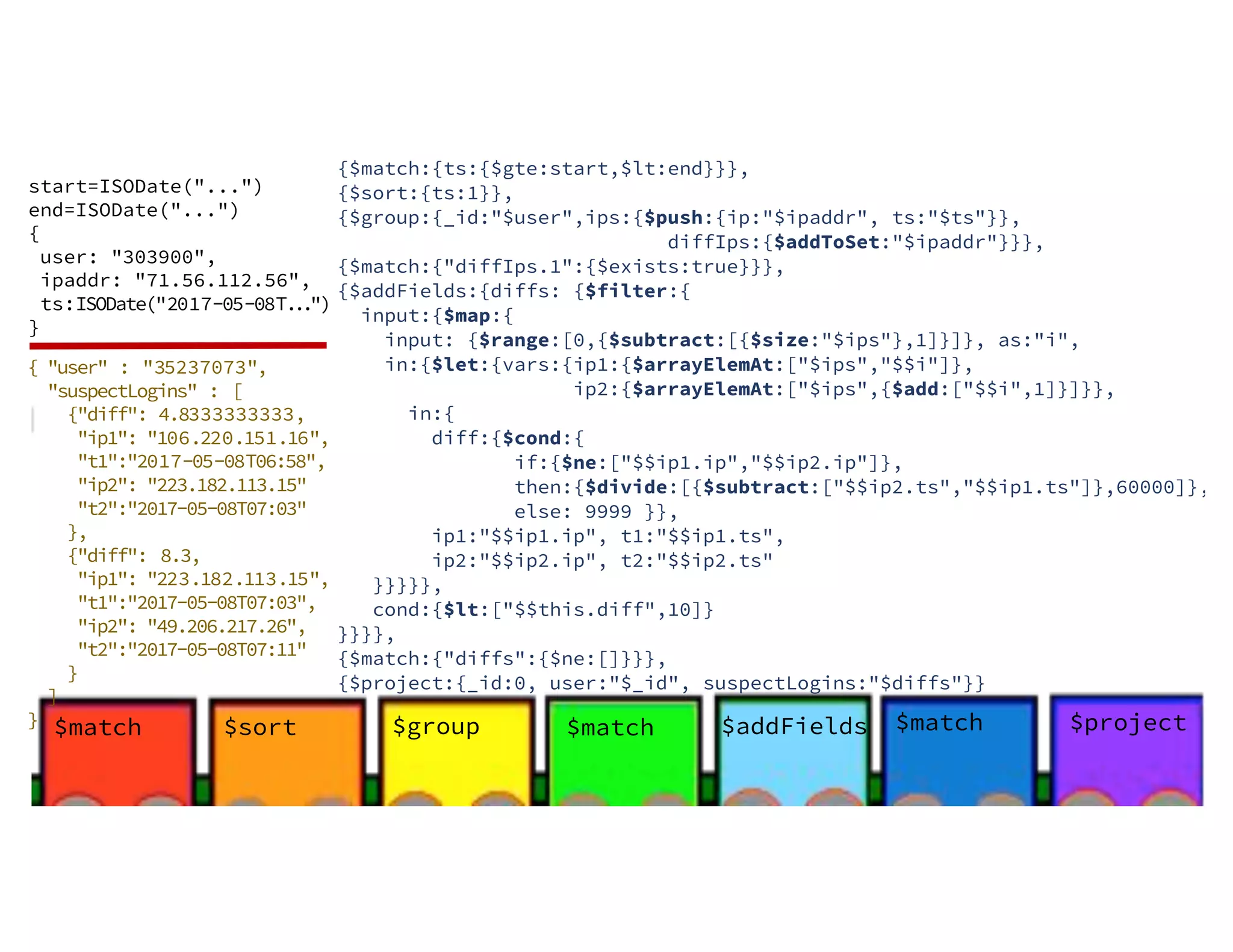 $sort$match $group start=ISODate("...") end=ISODate("...") { user: "303900", ipaddr: "71.56.112.56", ts:ISODate("2017-05-08T...") } {$match:{ts:{$gte:start,$lt:end}}}, {$sort:{ts:1}}, {$group:{_id:"$user",ips:{$push:{ip:"$ipaddr", ts:"$ts"}}, diffIps:{$addToSet:"$ipaddr"}}}, {$match:{"diffIps.1":{$exists:true}}}, {$addFields:{diffs: {$filter:{ input:{$map:{ input: {$range:[0,{$subtract:[{$size:"$ips"},1]}]}, as:"i", in:{$let:{vars:{ip1:{$arrayElemAt:["$ips","$$i"]}, ip2:{$arrayElemAt:["$ips",{$add:["$$i",1]}]}}, in:{ diff:{$cond:{ if:{$ne:["$$ip1.ip","$$ip2.ip"]}, then:{$divide:[{$subtract:["$$ip2.ts","$$ip1.ts"]},60000]}, else: 9999 }}, ip1:"$$ip1.ip", t1:"$$ip1.ts", ip2:"$$ip2.ip", t2:"$$ip2.ts" }}}}}, cond:{$lt:["$$this.diff",10]} }}}}, {$match:{"diffs":{$ne:[]}}}, {$project:{_id:0, user:"$_id", suspectLogins:"$diffs"}} { "user" : "35237073", "suspectLogins" : [ {"diff": 4.8333333333, "ip1": "106.220.151.16", "t1":"2017-05-08T06:58", "ip2": "223.182.113.15" "t2":"2017-05-08T07:03" }, {"diff": 8.3, "ip1": "223.182.113.15", "t1":"2017-05-08T07:03", "ip2": "49.206.217.26", "t2":"2017-05-08T07:11" } ] } $match $addFields $match $project 