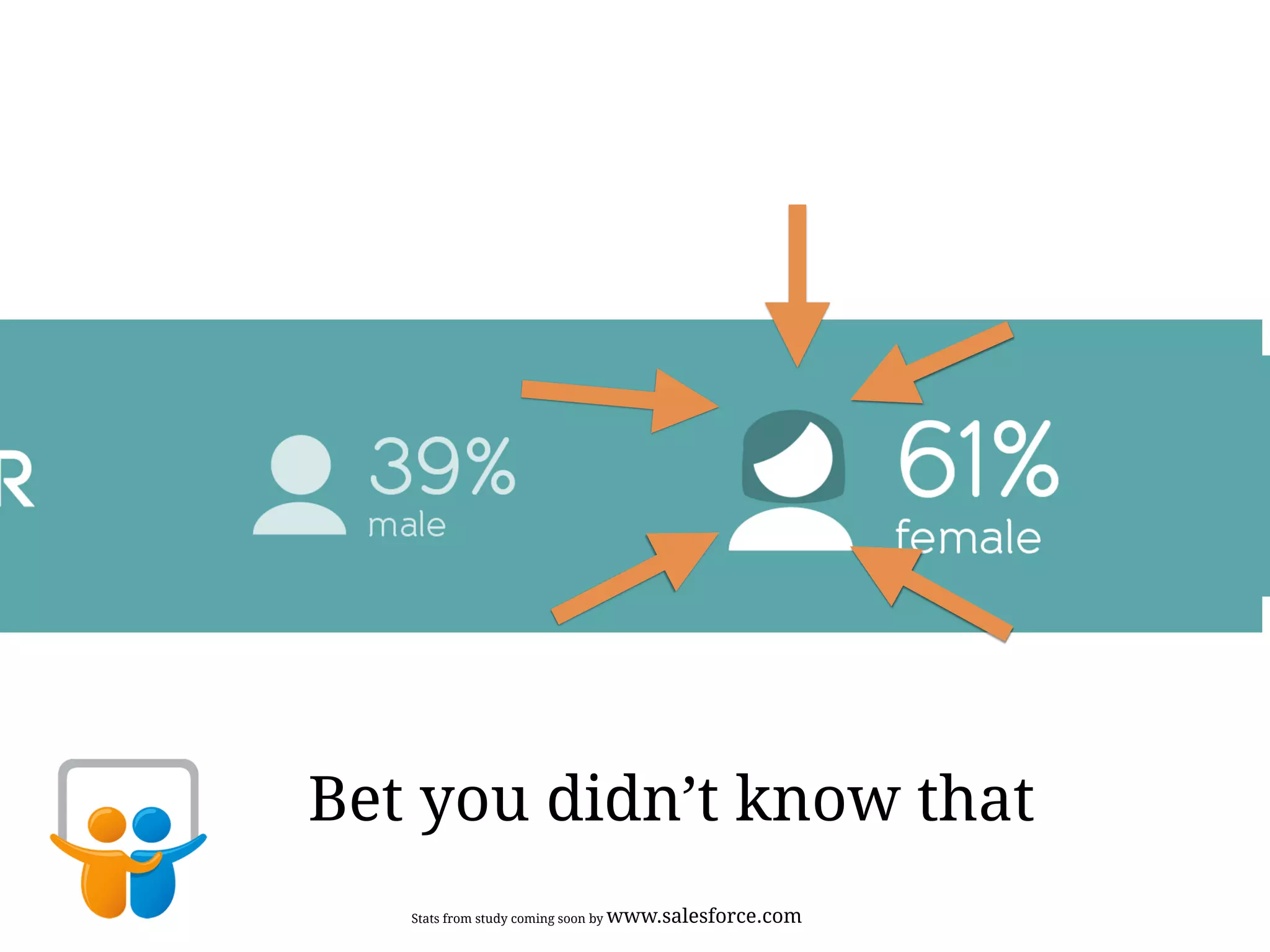 Bet you didn’t know that
Stats from study coming soon by www.salesforce.com
 