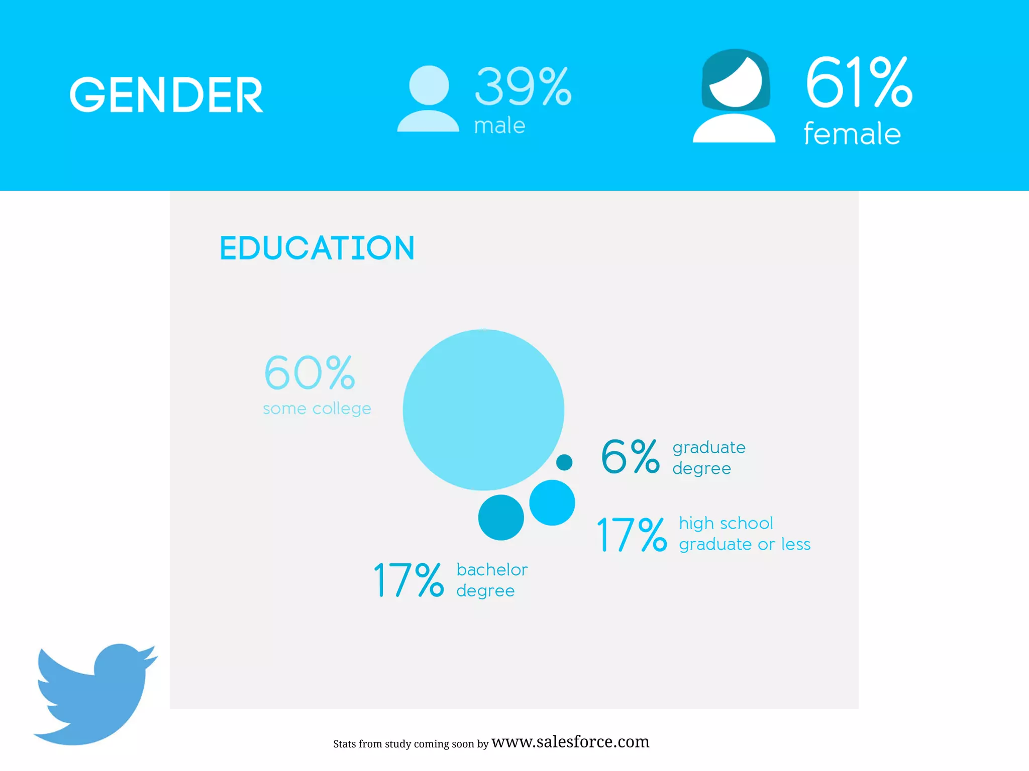 Stats from study coming soon by www.salesforce.com
 