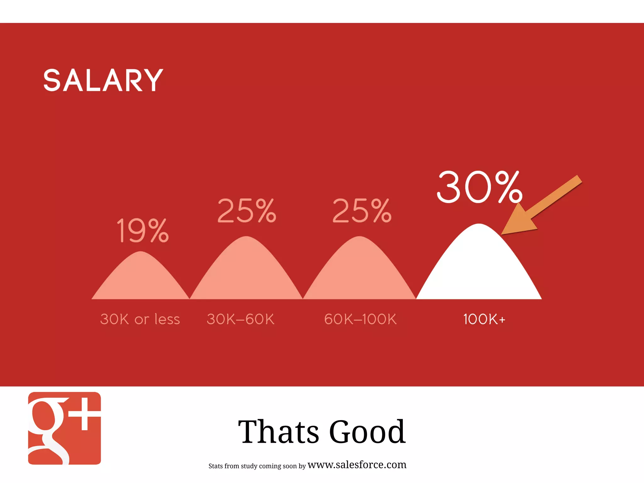 Thats Good
Stats from study coming soon by www.salesforce.com
 