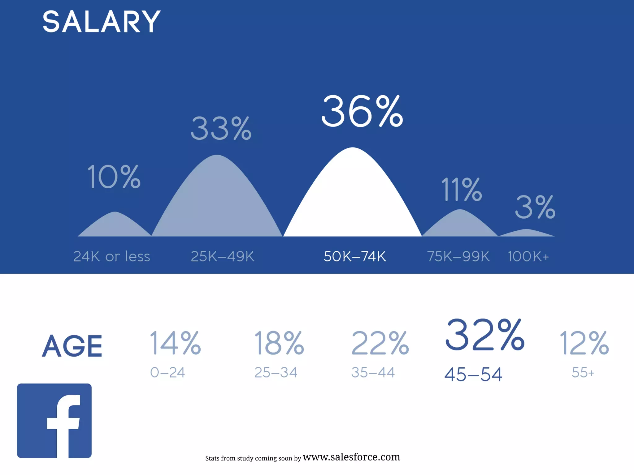 Stats from study coming soon by www.salesforce.com
 