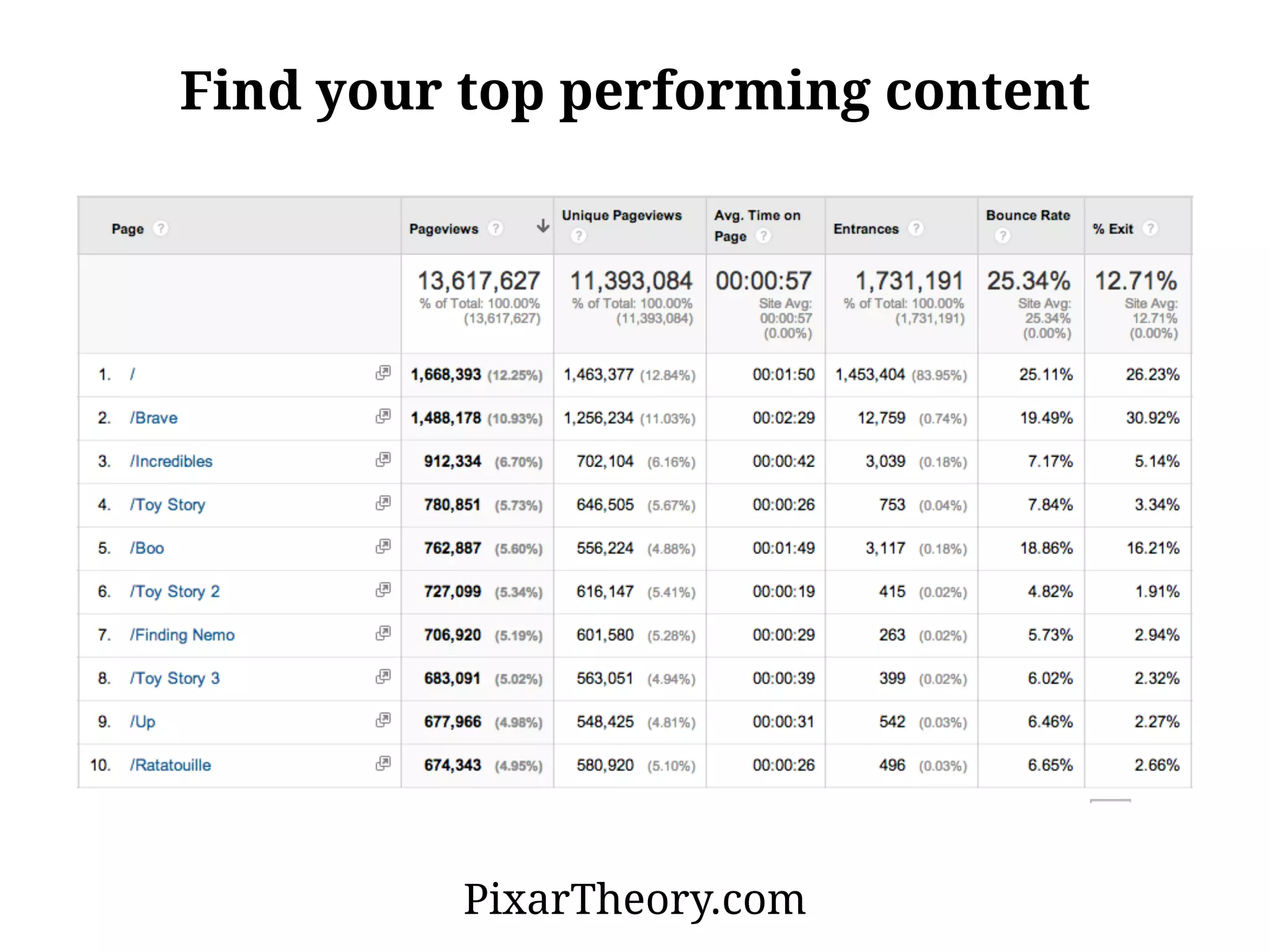 Find your top performing content
PixarTheory.com
 
