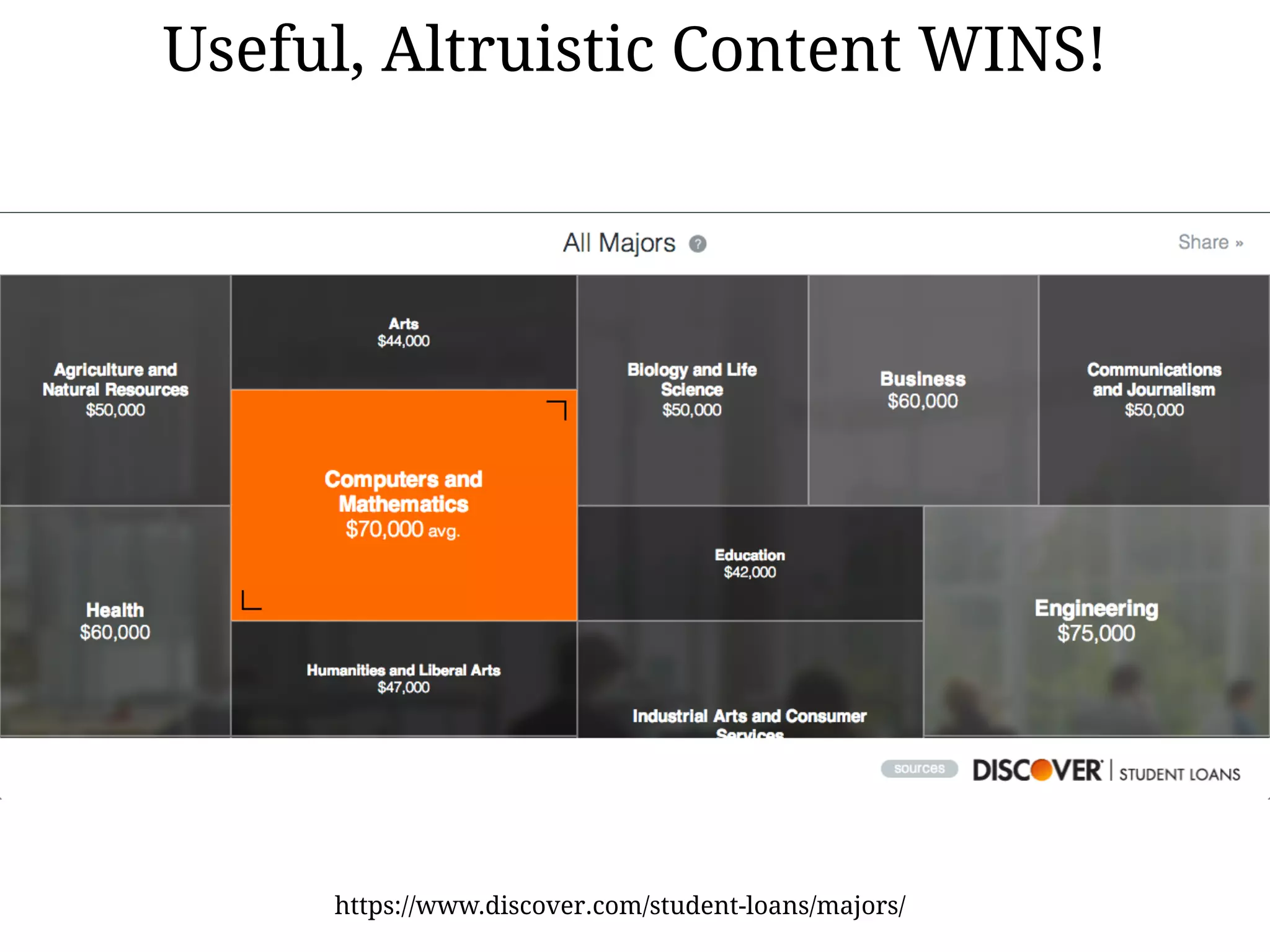 Useful, Altruistic Content WINS!
https://www.discover.com/student-loans/majors/
 