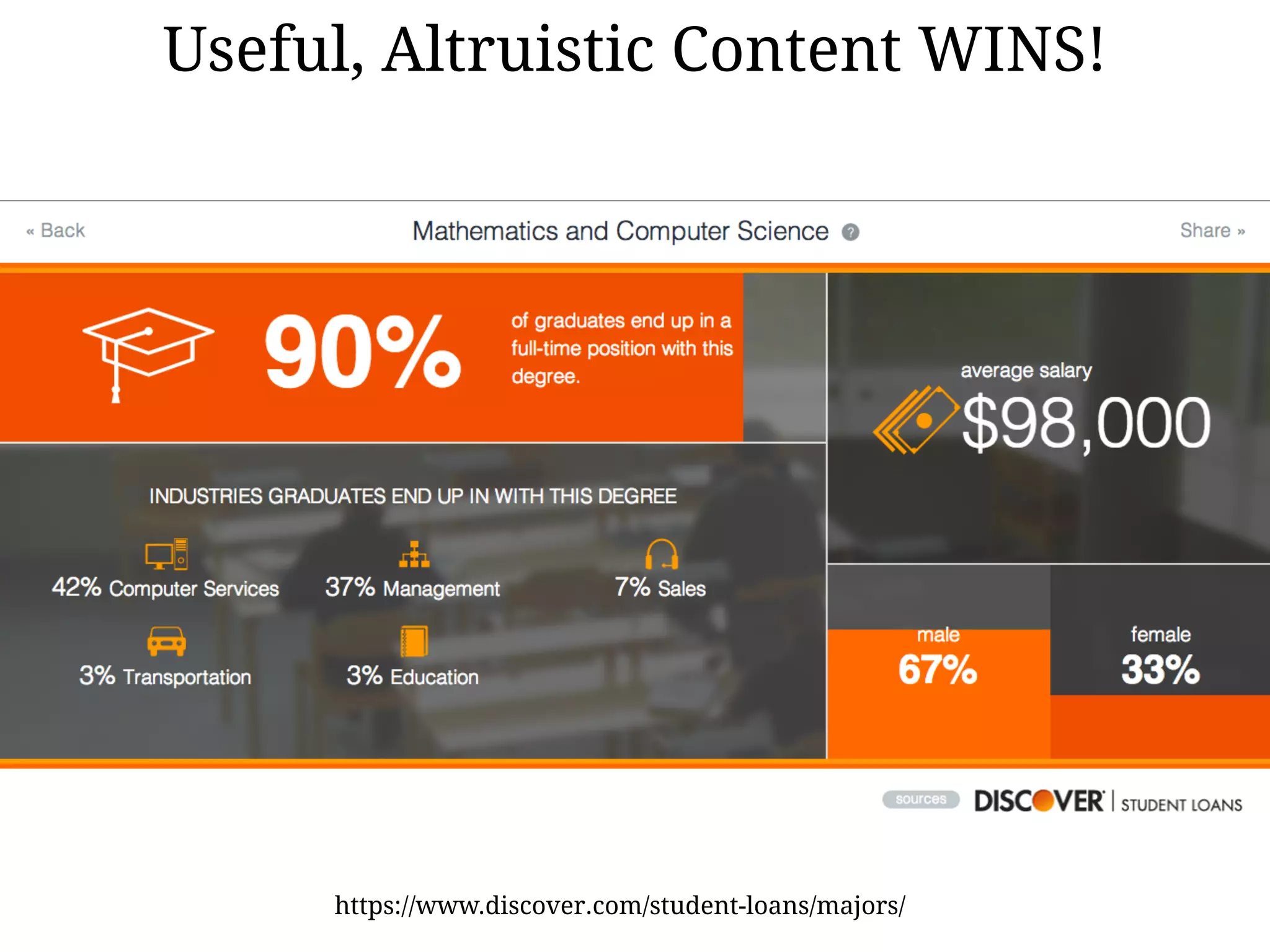 Useful, Altruistic Content WINS!
https://www.discover.com/student-loans/majors/
 