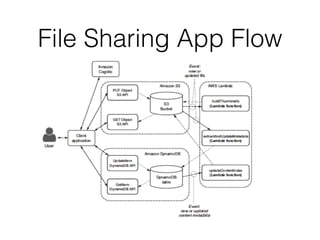 File Sharing App Flow
 