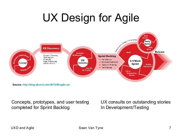 SoCal UX Camp 2015 User Experience Design and Agile Development