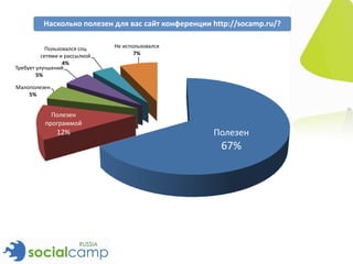 Насколько полезен для вас сайт конференции http://socamp.ru/?

            Пользовался соц    Не использовался
          сетями и рассылкой          7%
                  4%
Требует улучшений
        5%

Малополезен
    5%


             Полезен
           программой
               12%                                   Полезен
                                                       67%
 