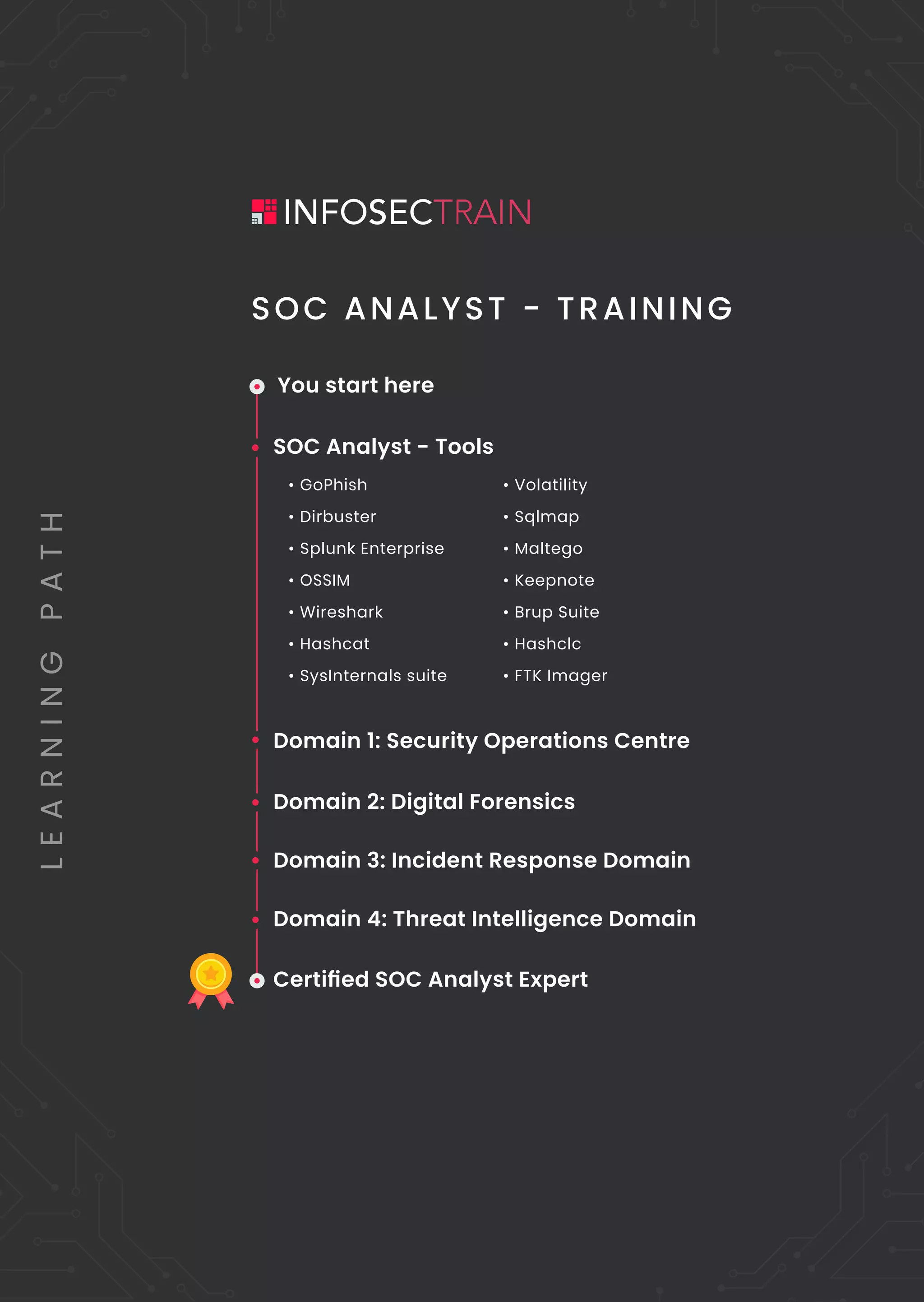 L
E
A
R
N
I
N
G
P
A
T
H
You start here
SOC Analyst - Tools
Domain 3: Incident Response Domain
Domain 2: Digital Forensics
Domain 4: Threat Intelligence Domain
Certiﬁed SOC Analyst Expert
Domain 1: Security Operations Centre
• GoPhish
• Dirbuster
• Splunk Enterprise
• OSSIM
• Wireshark
• Hashcat
• SysInternals suite
• Volatility
• Sqlmap
• Maltego
• Keepnote
• Brup Suite
• Hashclc
• FTK Imager
SOC ANALYST - TRAINING
 