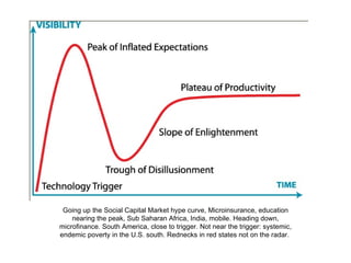 Going up the Social Capital Market hype curve, Microinsurance, education nearing the peak, Sub Saharan Africa, India, mobile. Heading down, microfinance. South America, close to trigger. Not near the trigger: systemic, endemic poverty in the U.S. south. Rednecks in red states not on the radar.  