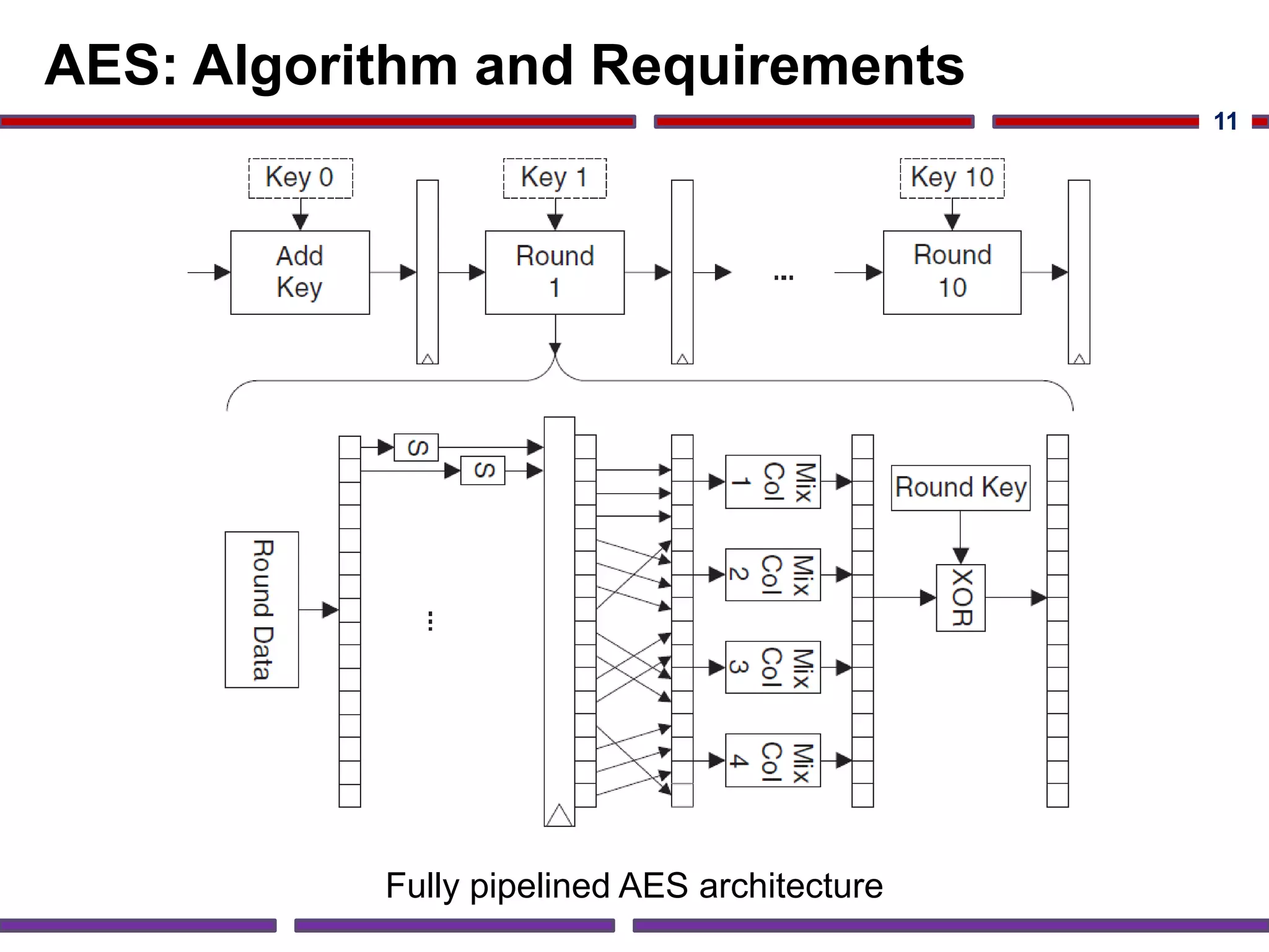 AES: Algorithm and Requirements
Fully pipelined AES architecture
11
 