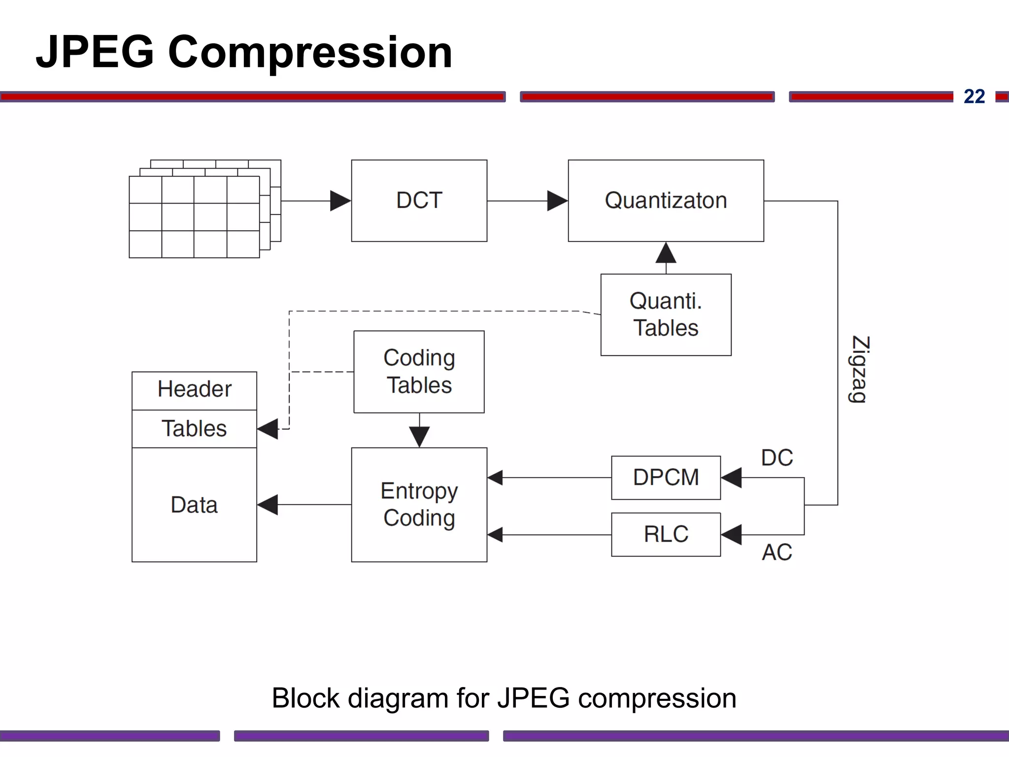 JPEG Compression
Block diagram for JPEG compression
22
 