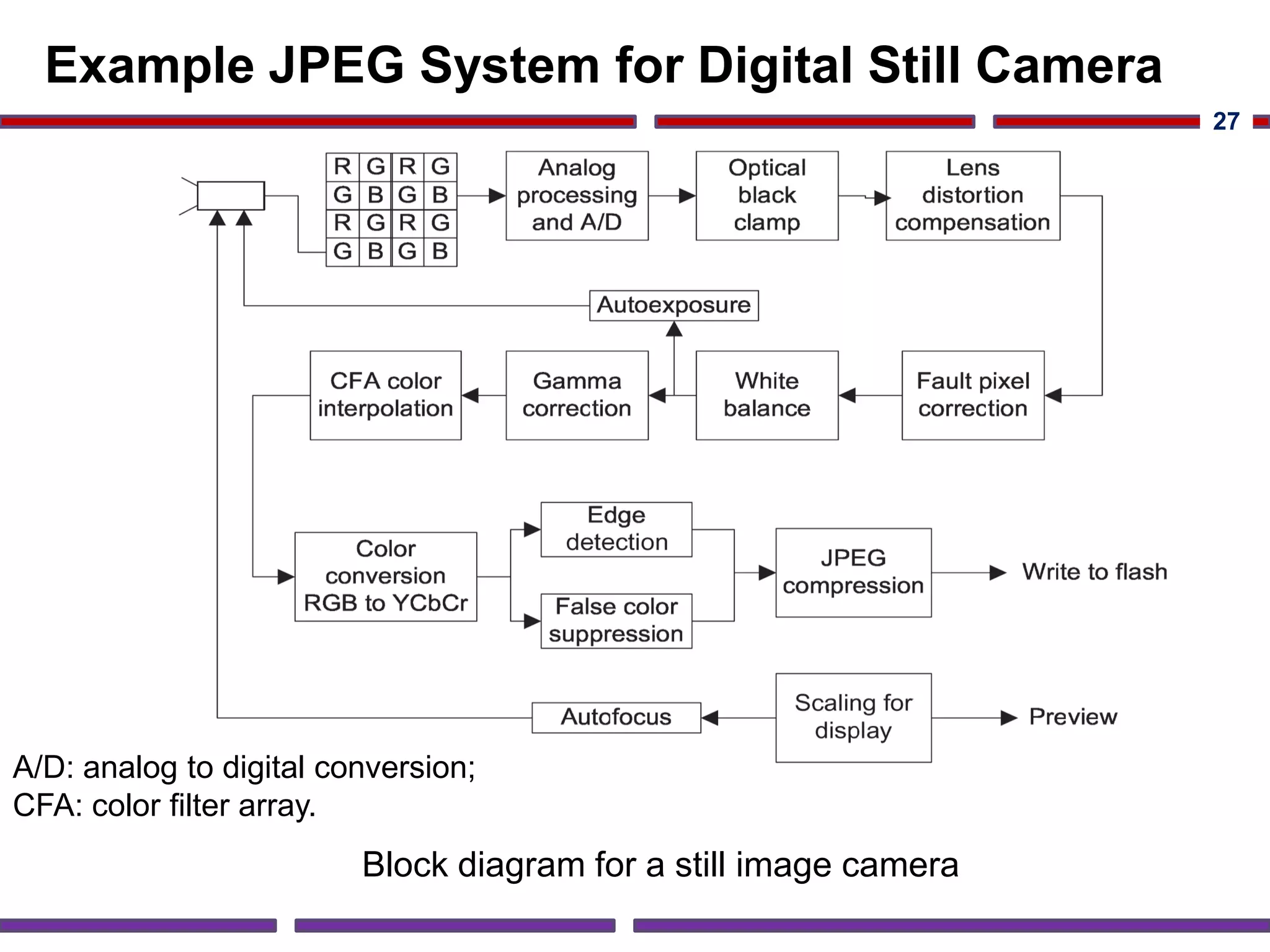 Example JPEG System for Digital Still Camera
27
Block diagram for a still image camera
A/D: analog to digital conversion;
CFA: color filter array.
 