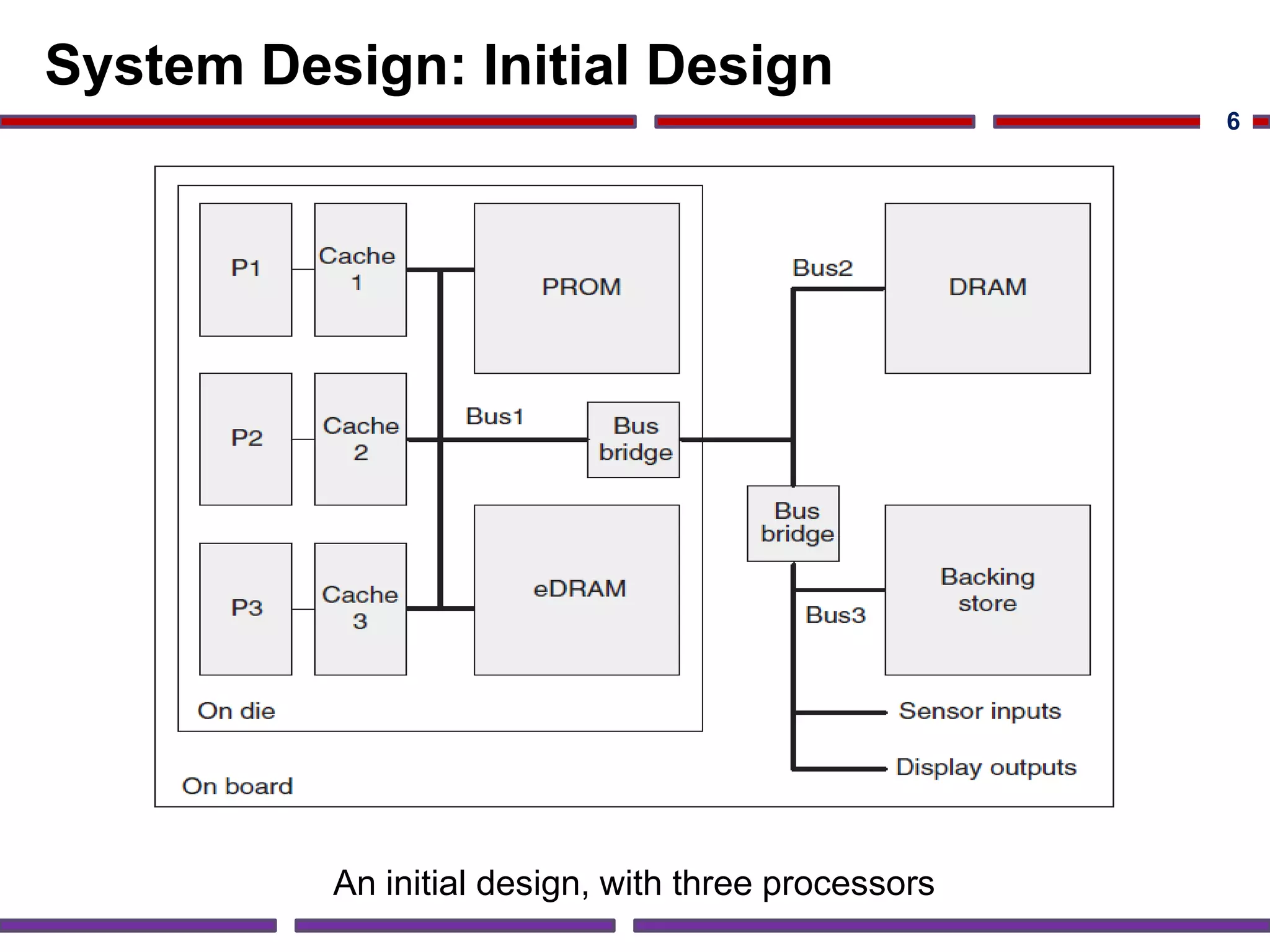 System Design: Initial Design
6
An initial design, with three processors
 
