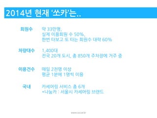 2014년 현재 ‘쏘카’는.. 
www.socar.kr 
회원수 
약 33만명, 
실제 이용회원 수 50%, 
한번 타보고 또 타는 회원수 대략 60% 
차량대수 
1,400대 
전국 20개 도시, 총 850개 주차장에 거주 중 
이용건수 
매일 2천명 이상 
평균 1분에 1명씩 이용 
국내 
카셰어링 서비스 총 6개 
*나눔카 : 서울시 카셰어링 브랜드  