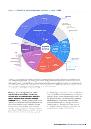 WMO State of Climate Action Full Report_Final | PDF