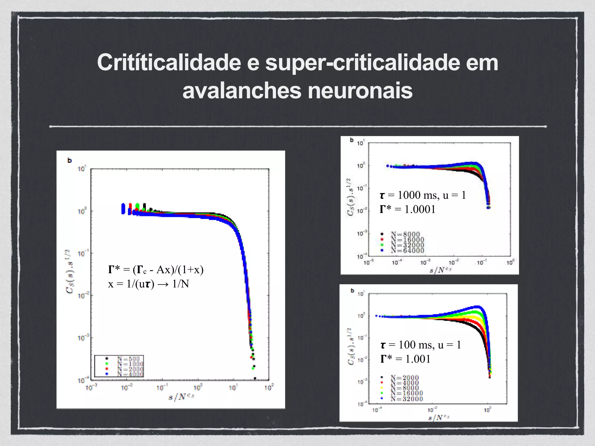 Critíticalidade e super-criticalidade em
avalanches neuronais
𝞽 = 100 ms, u = 1
𝚪* = 1.001
𝞽 = 1000 ms, u = 1
𝚪* = 1.0001
𝚪* = (𝚪c - Ax)/(1+x)
x = 1/(u𝞽) → 1/N
 