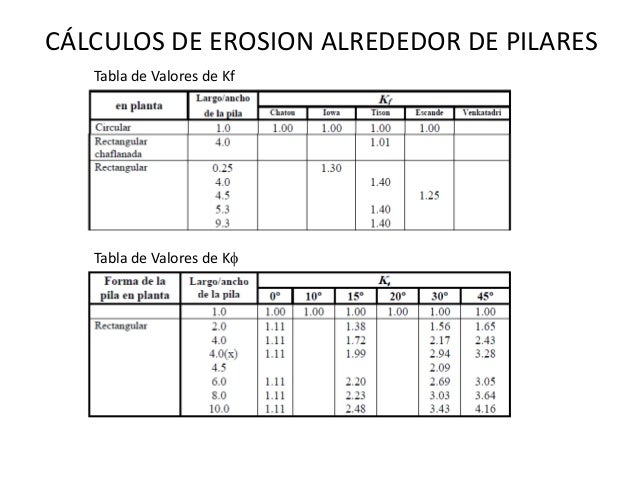 Tabla de estribos