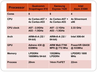 Processor
Qualcomm
Snapdragon 810
Samsung
Exynos 7420
Intel
Atom Z3580
Cores 8 8 4
CPU 4x Cortex-A57 +
4x Cortex-A53
4x Cortex-A57 +
4x Cortex-A53
4x Silvermont
x86
CPU clock A57 - 2.0GHz
A53 - 1.5GHz
A57 - 2.1GHz
A53 - 1.5GHz
2.33 GHz
Arch ARMv8-A (32 /
64-bit)
ARMv8-A (32 /
64-bit)
Intel X86-64
GPU Adreno 430 @
630MHz
ARM Mali-T760
MP8 @ 772 Mhz
PowerVR G6430
@ 533Mhz
Memory LPDDR4
1600MHz 64-bit
1552MHz
LPDDR4
LPDDR3 1600
MHz
Process 20nm 14nm FinFET 22nm
 