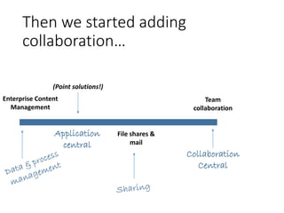 Then we started adding
collaboration…
Collaboration
Central
Enterprise Content
Management
File shares &
mail
Team
collabor...