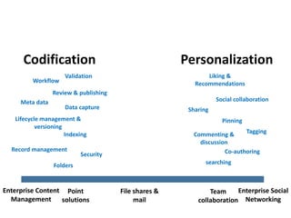 Codification Personalization
Security
Indexing
Data capture
Social collaboration
Validation
Workflow
Meta data
Sharing
sea...