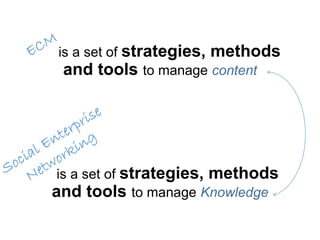 is a set of strategies, methods
and tools to manage content
is a set of strategies, methods
and tools to manage Knowledge
 